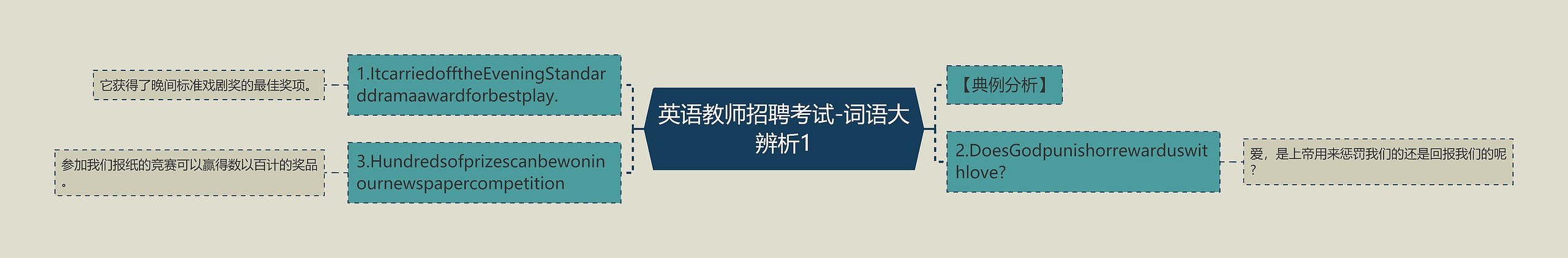 英语教师招聘考试-词语大辨析1思维导图