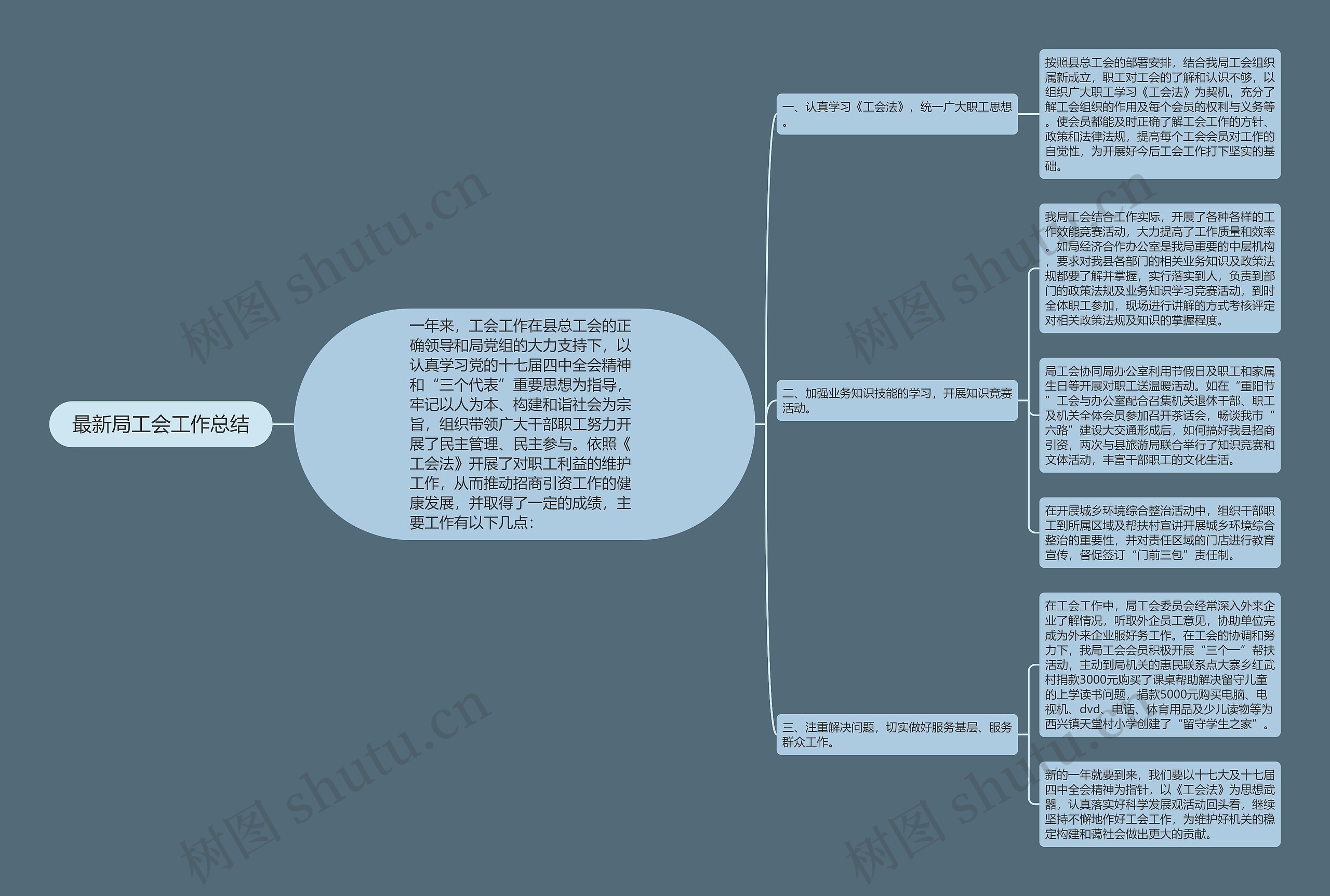 最新局工会工作总结思维导图