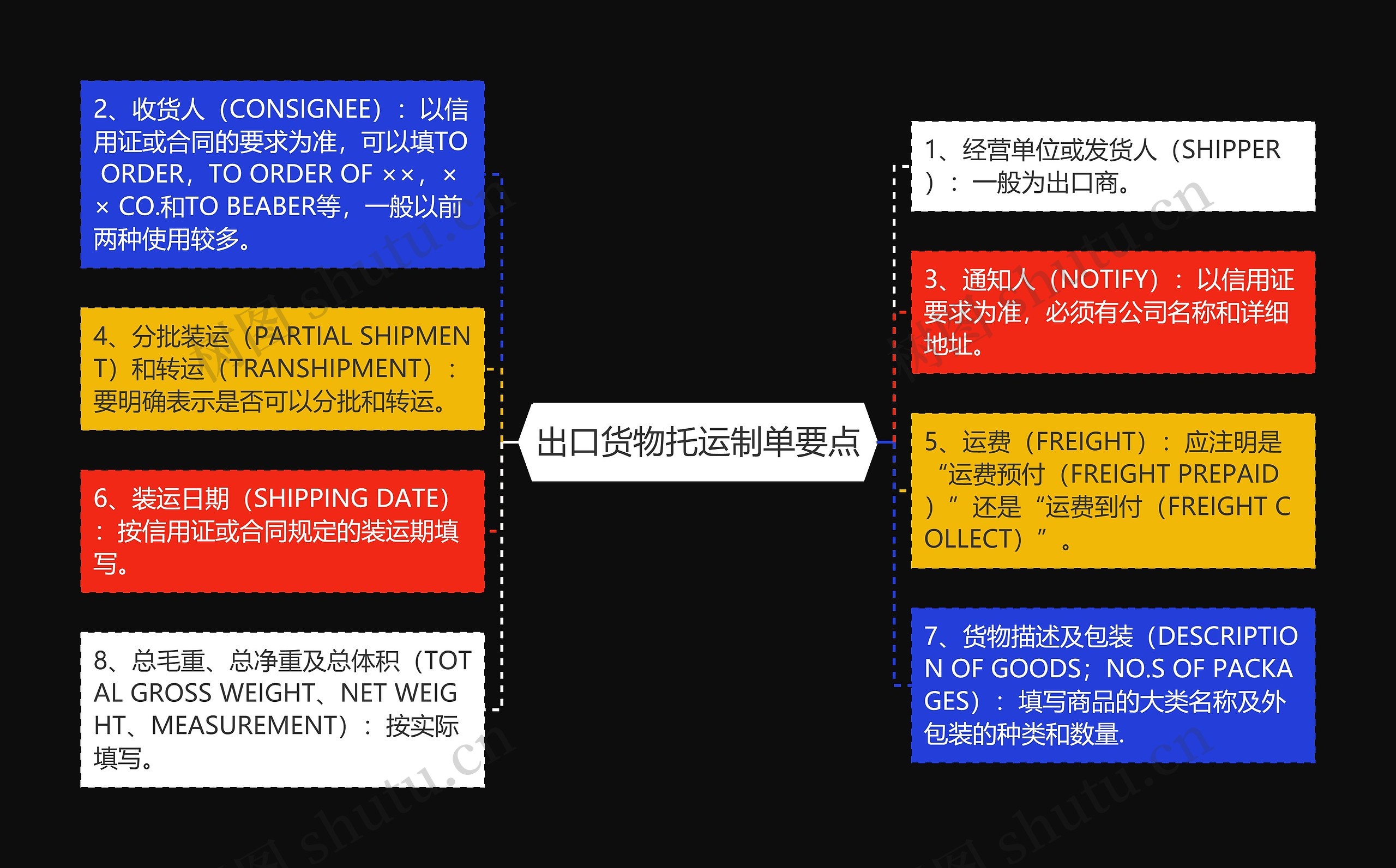 出口货物托运制单要点