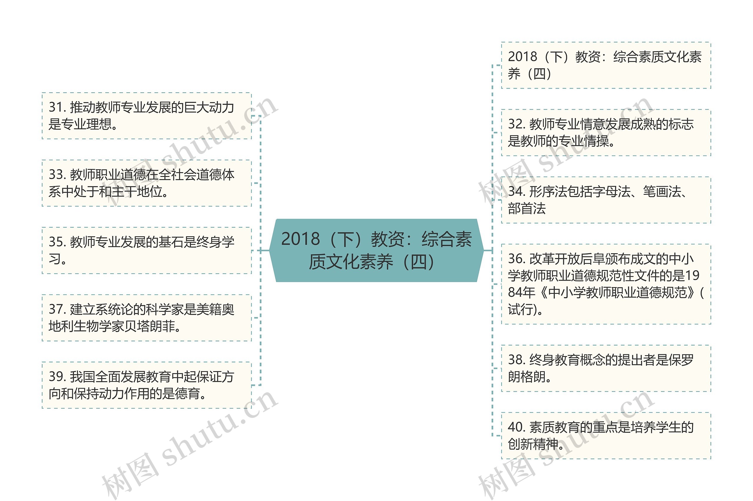 2018（下）教资：综合素质文化素养（四）思维导图