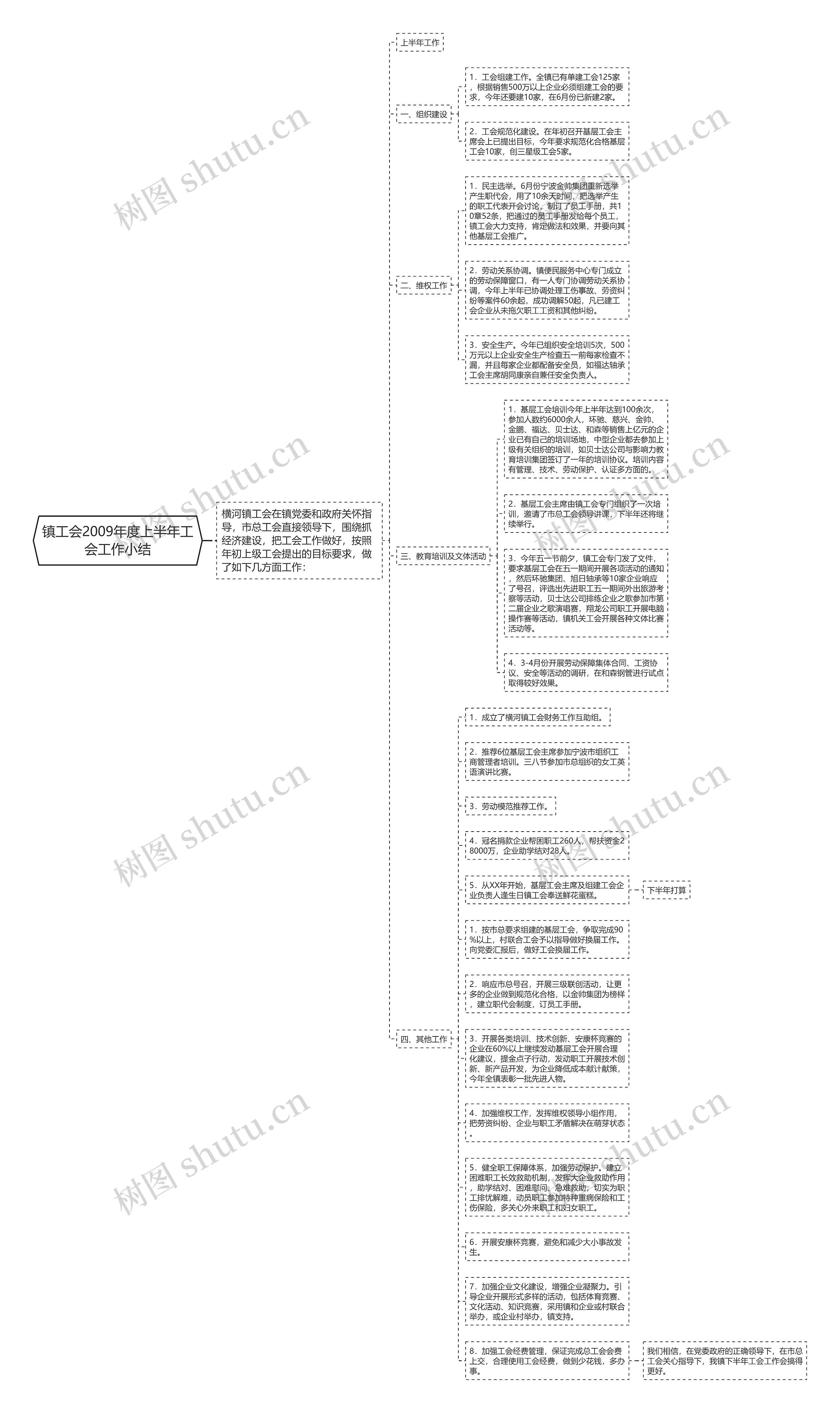 镇工会2009年度上半年工会工作小结思维导图