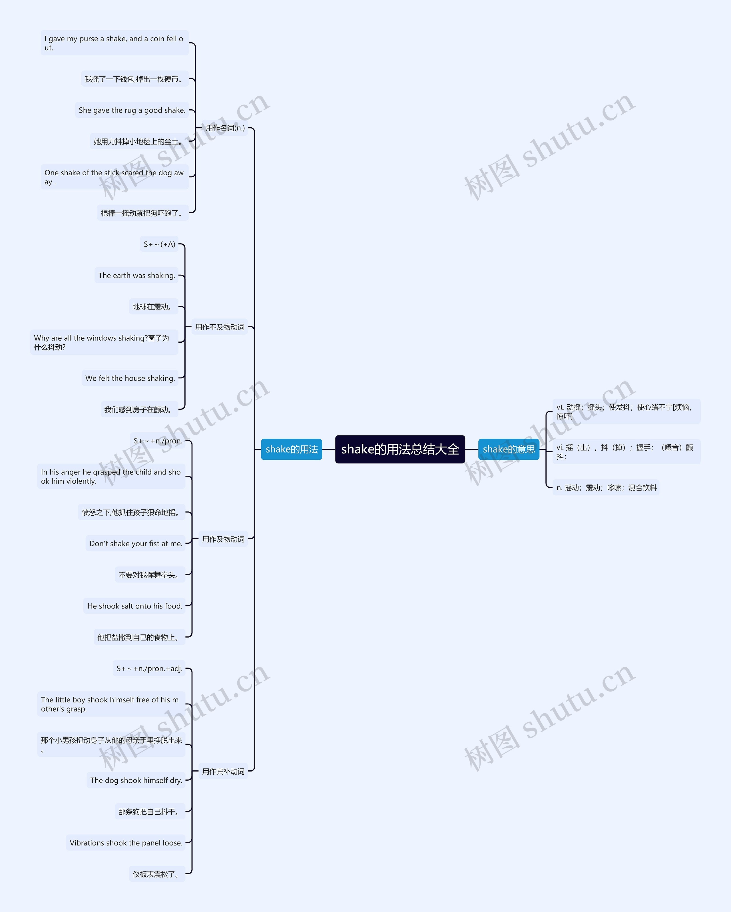shake的用法总结大全思维导图