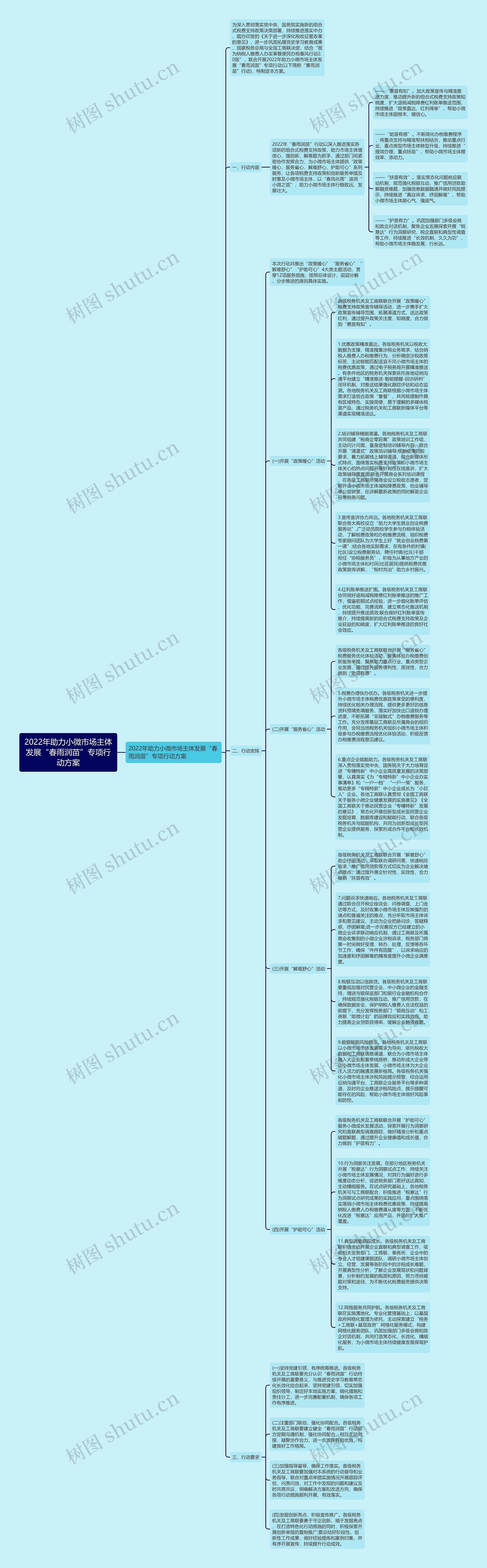 2022年助力小微市场主体发展“春雨润苗”专项行动方案思维导图
