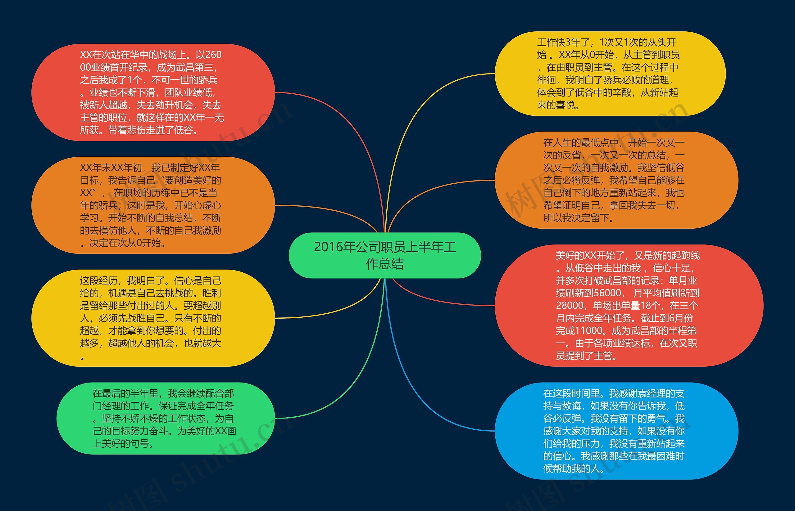 2016年公司职员上半年工作总结思维导图