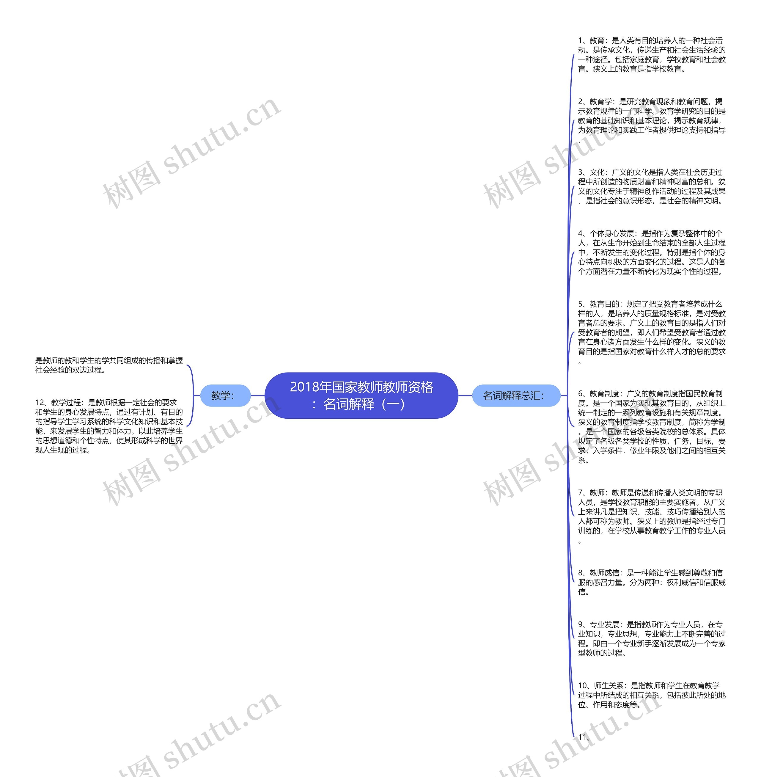 2018年国家教师教师资格：名词解释（一）思维导图