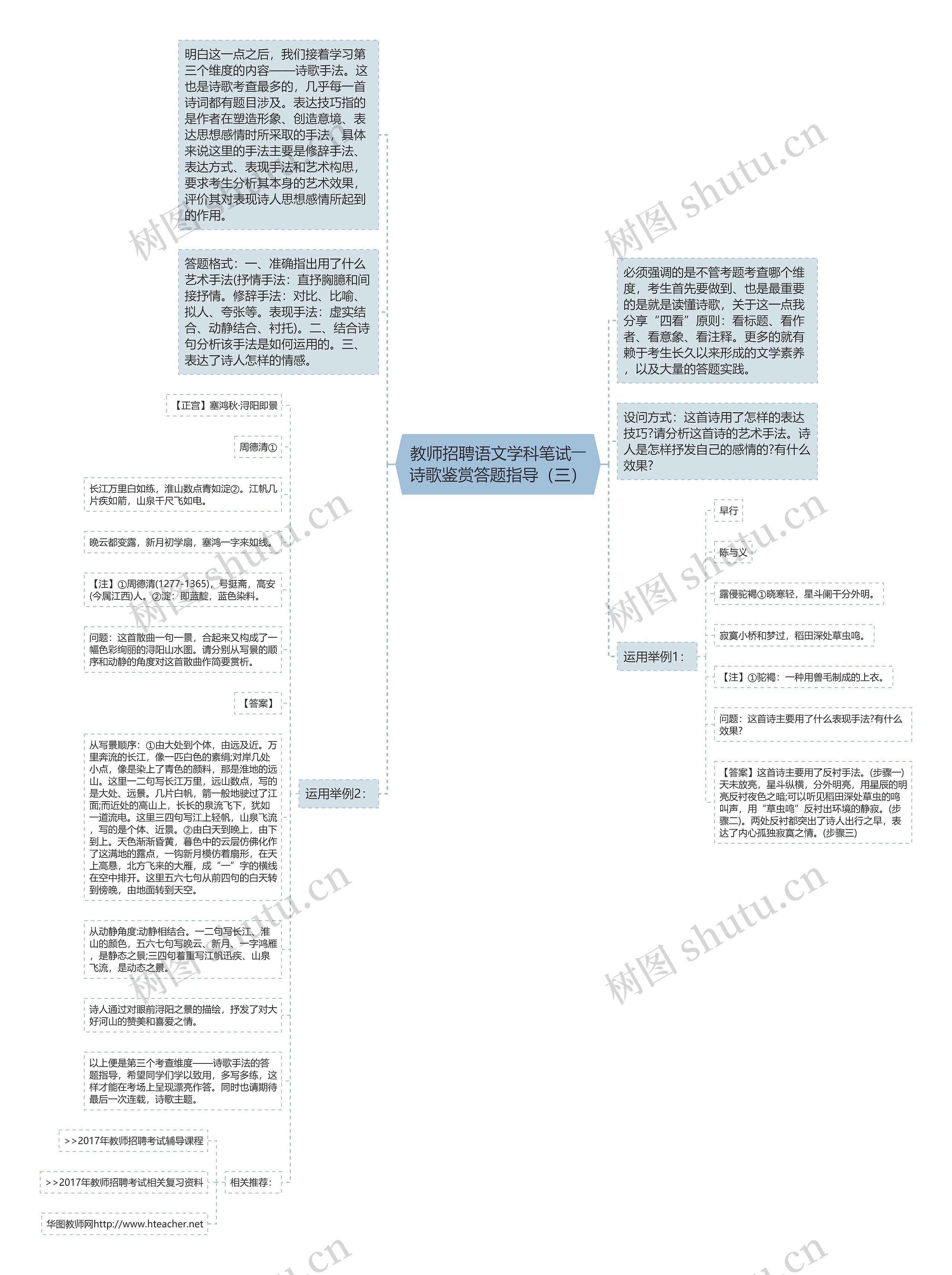 教师招聘语文学科笔试――诗歌鉴赏答题指导（三）思维导图