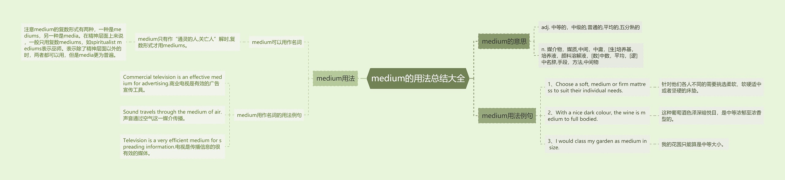 medium的用法总结大全思维导图