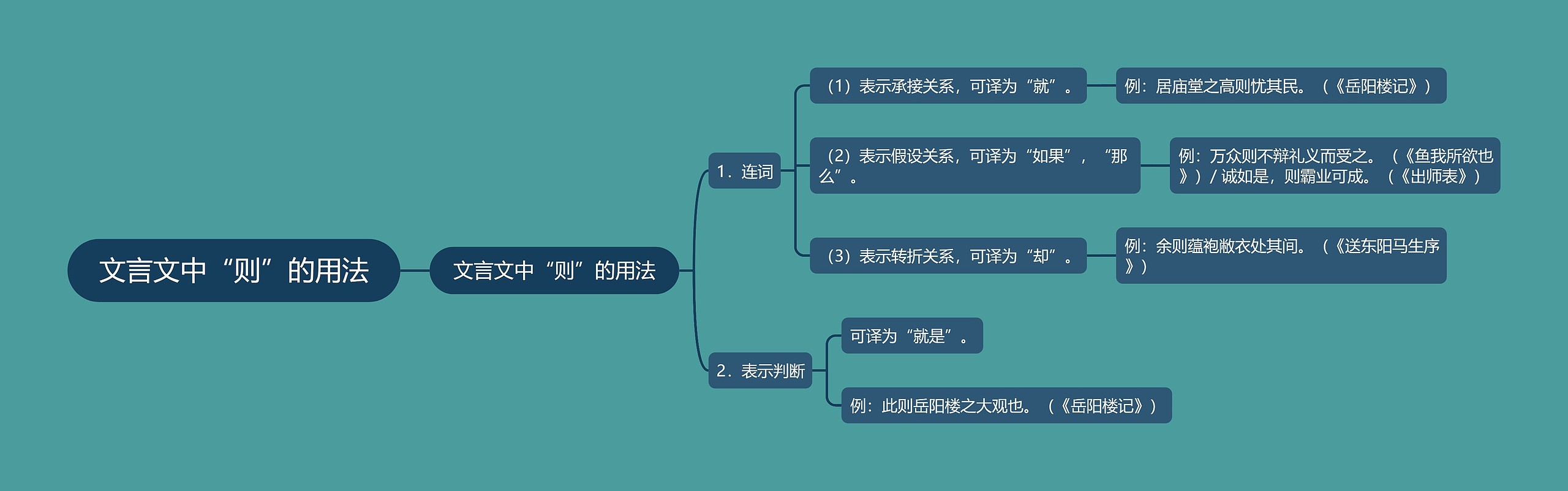 文言文中“则”的用法