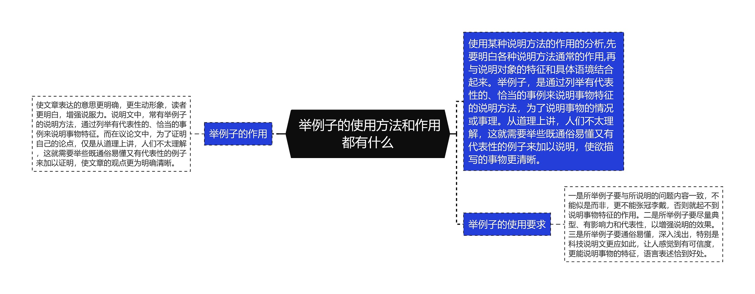  举例子的使用方法和作用都有什么思维导图