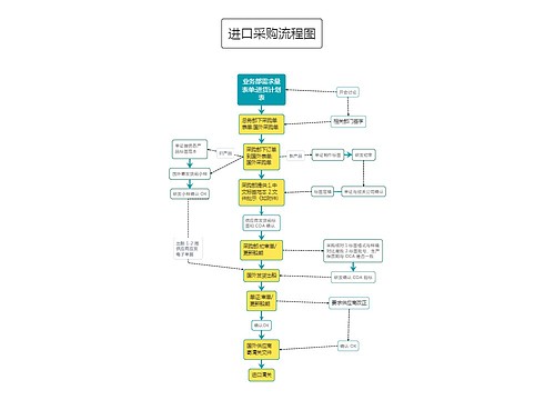 进口采购流程图