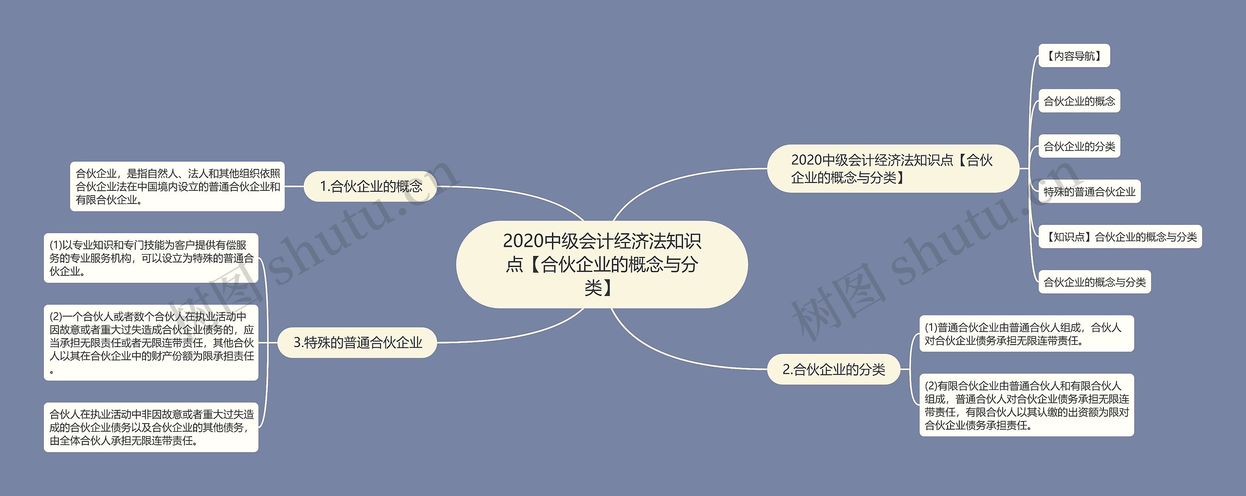 2020中级会计经济法知识点【合伙企业的概念与分类】