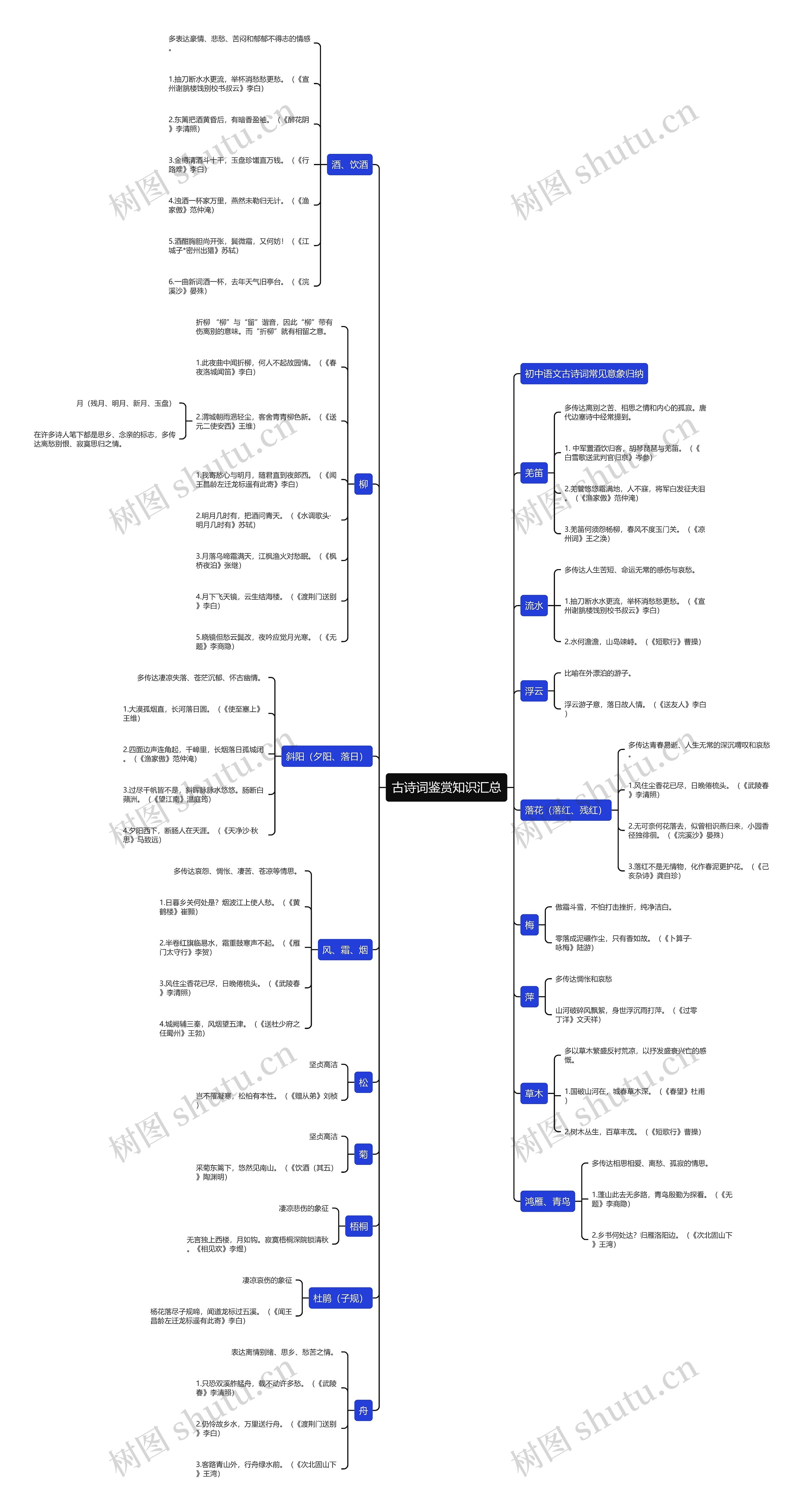 古诗词鉴赏知识汇总思维导图高清图 古诗词鉴赏知识汇总思维导图