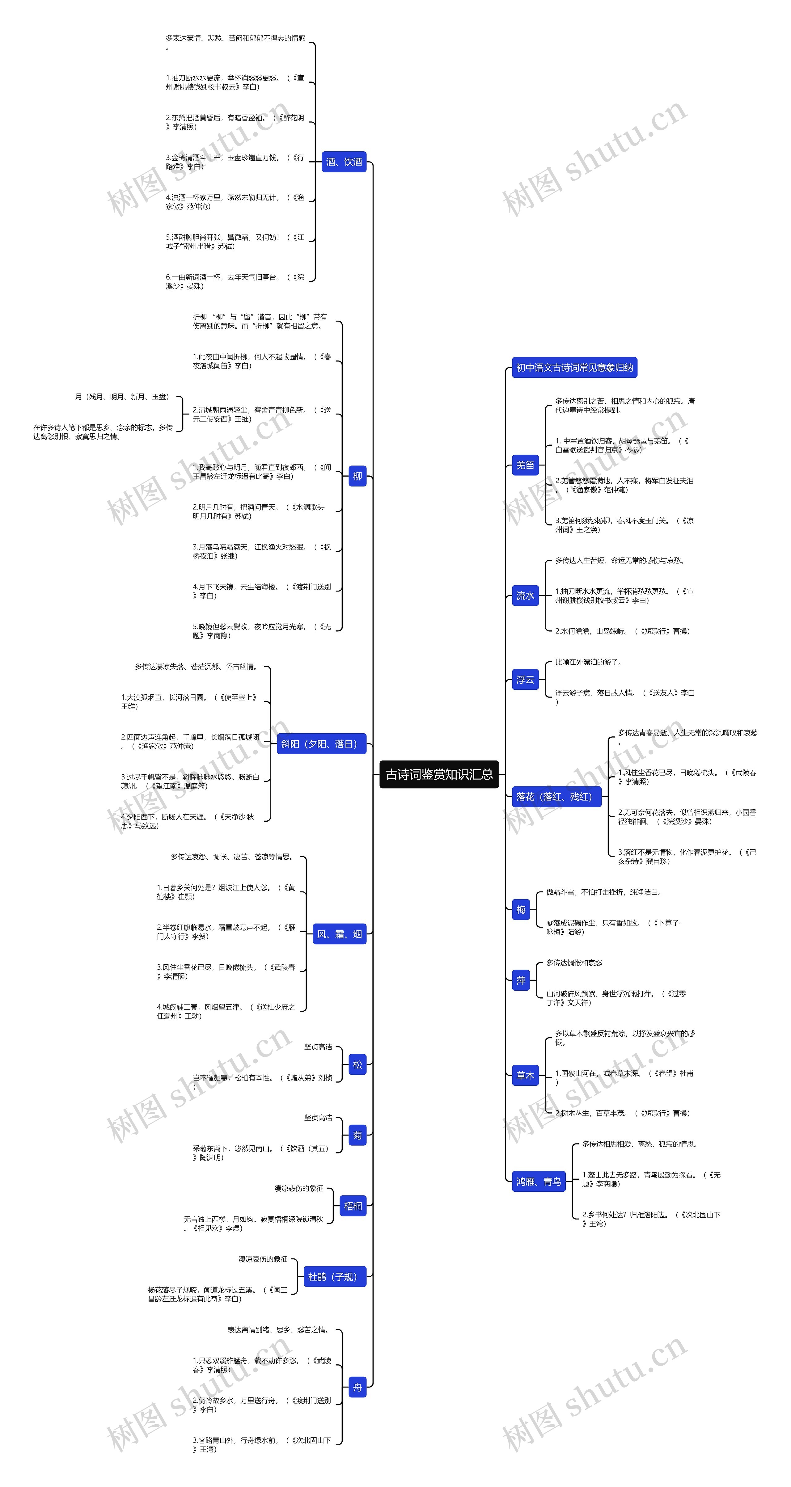 古诗词鉴赏知识汇总思维导图