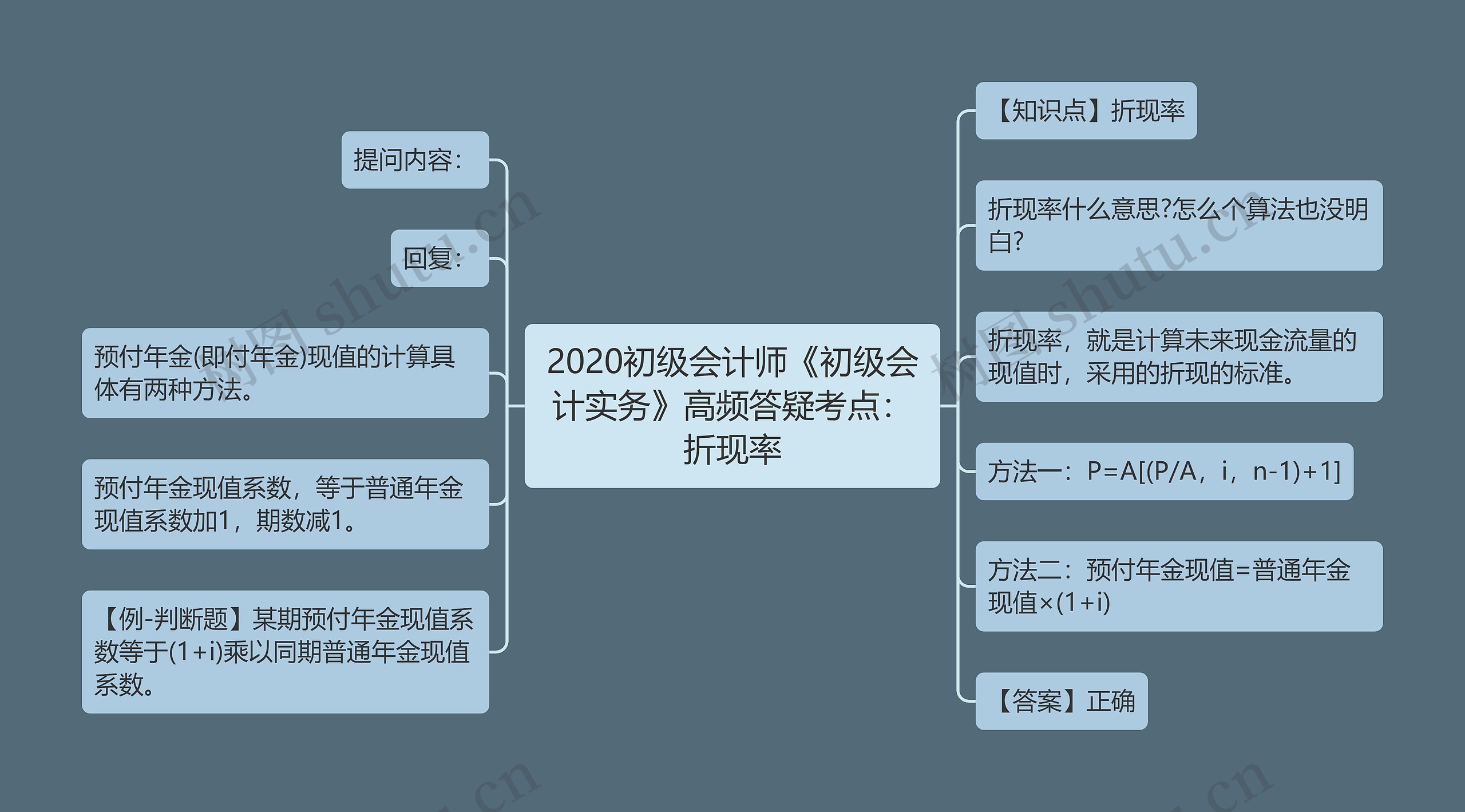 2020初级会计师《初级会计实务》高频答疑考点：折现率