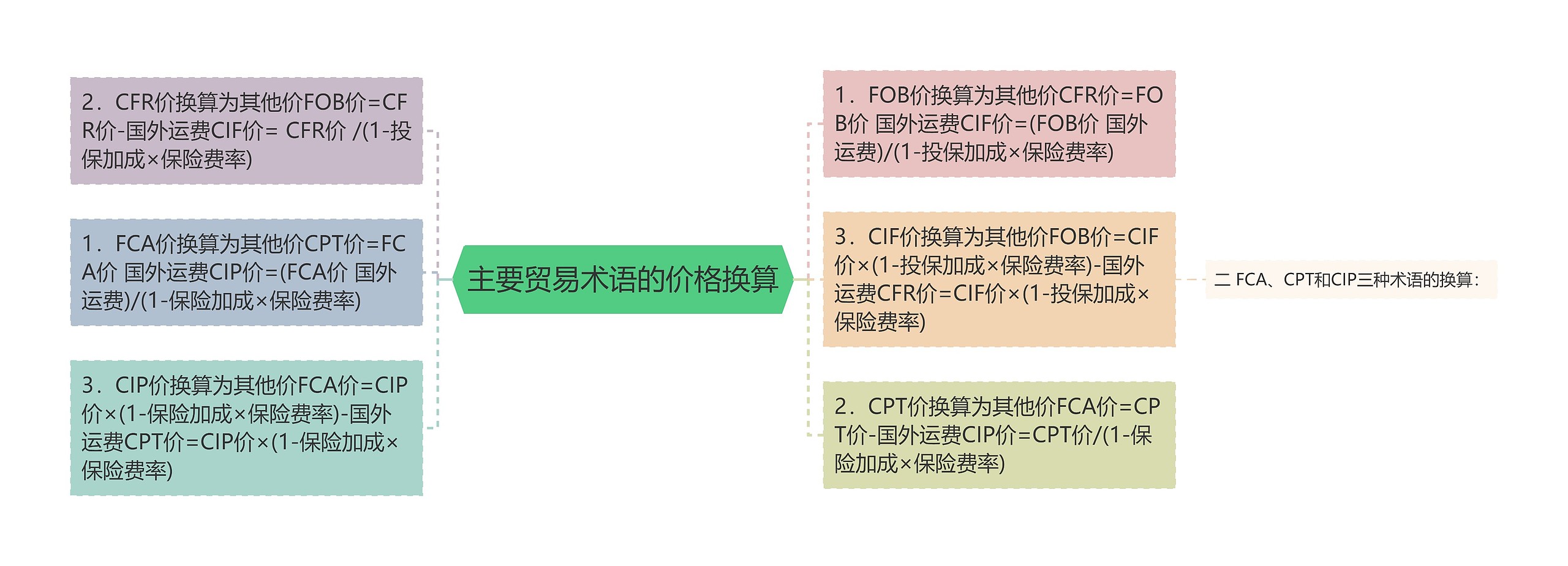 主要贸易术语的价格换算思维导图