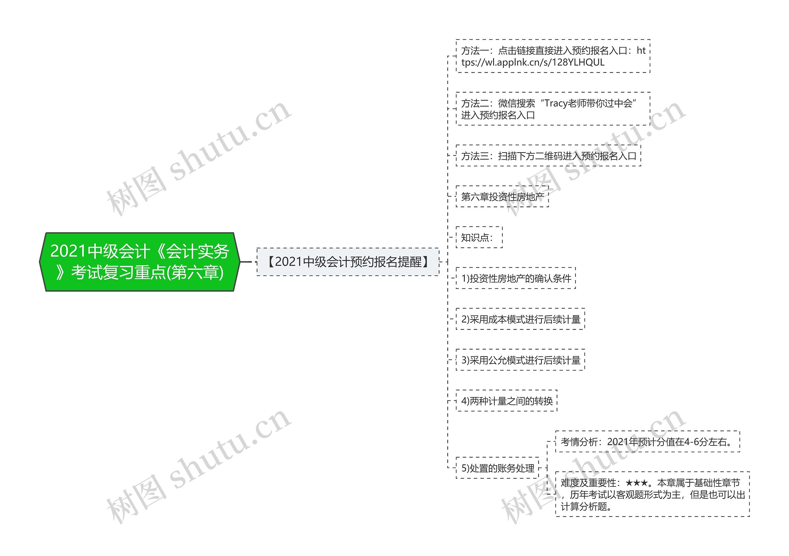 2021中级会计《会计实务》考试复习重点(第六章)思维导图