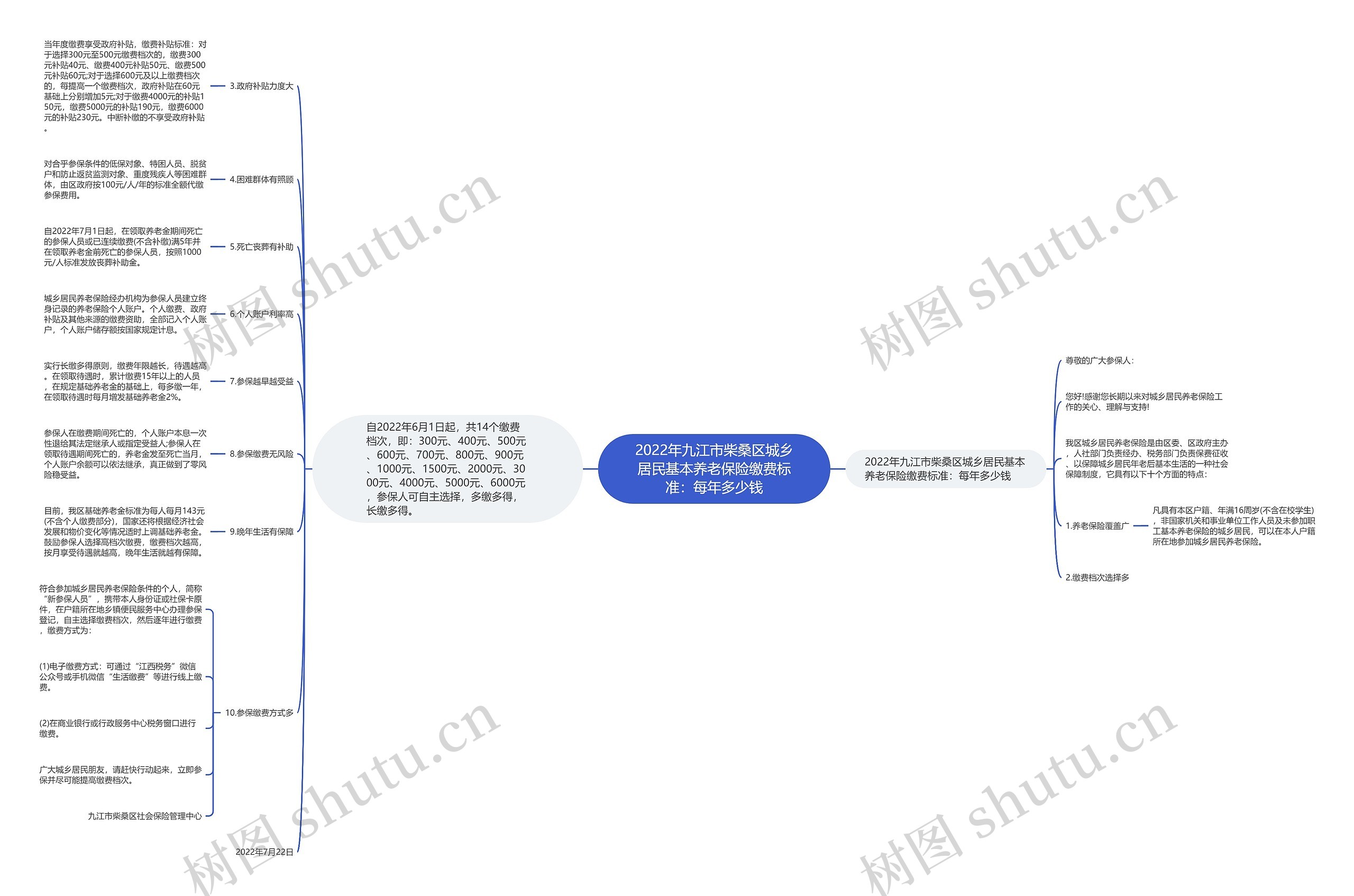 2022年九江市柴桑区城乡居民基本养老保险缴费标准：每年多少钱思维导图