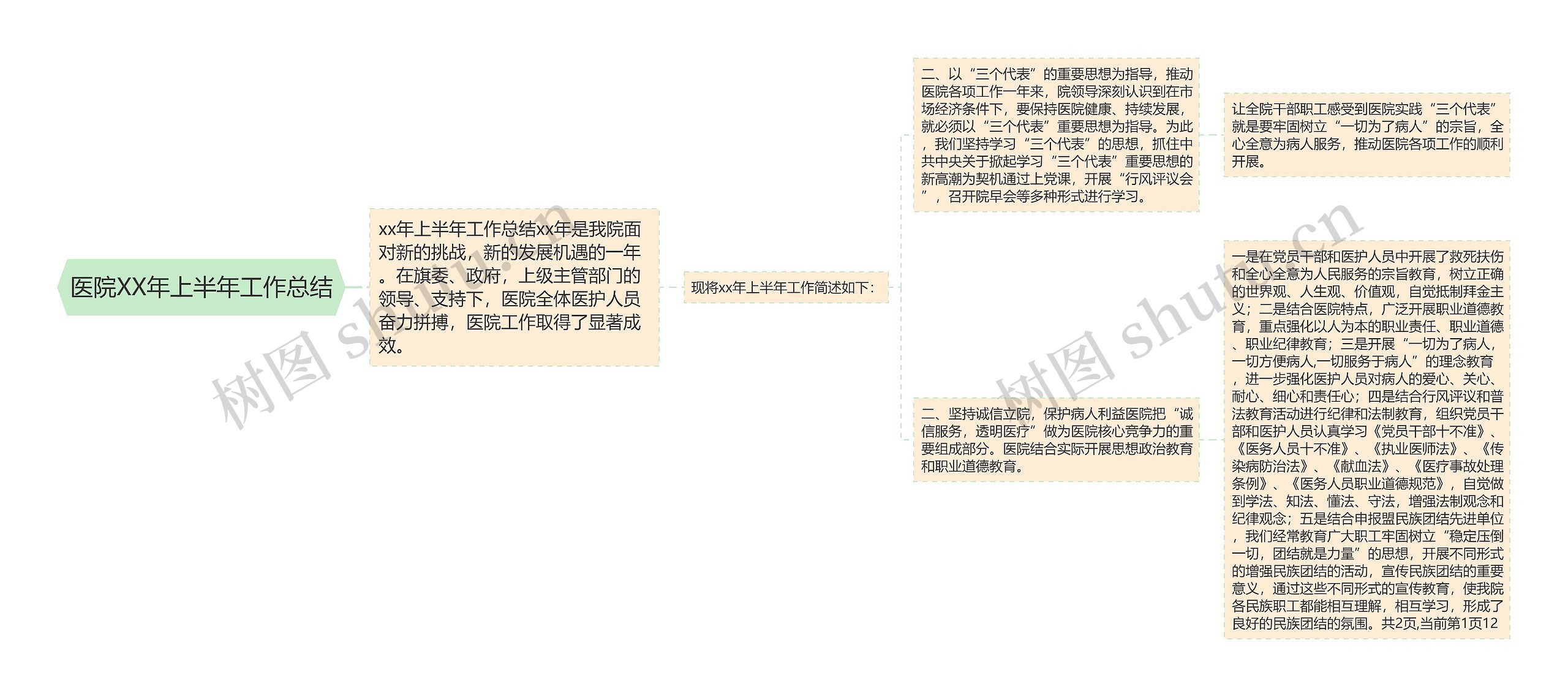 医院XX年上半年工作总结思维导图