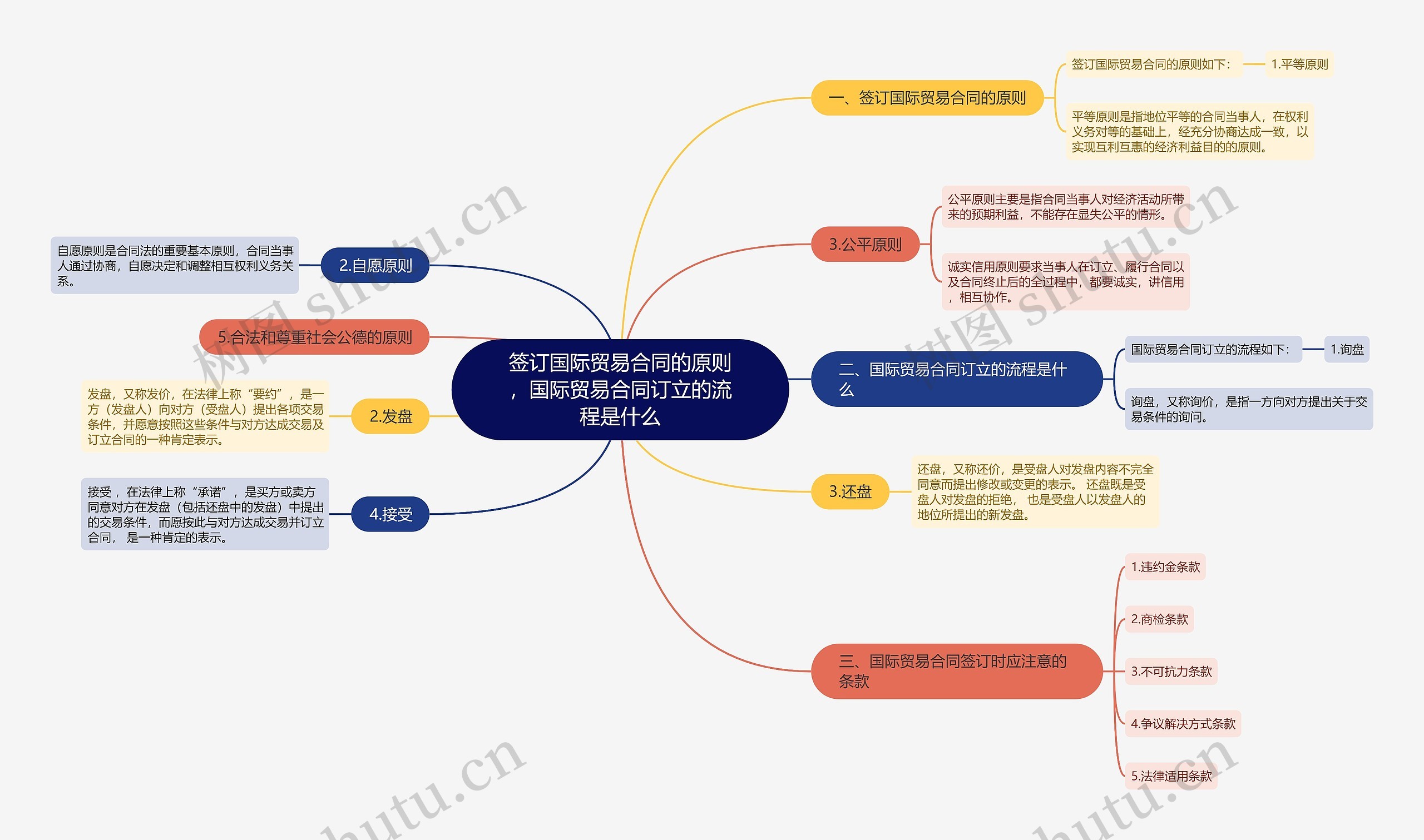 签订国际贸易合同的原则，国际贸易合同订立的流程是什么思维导图