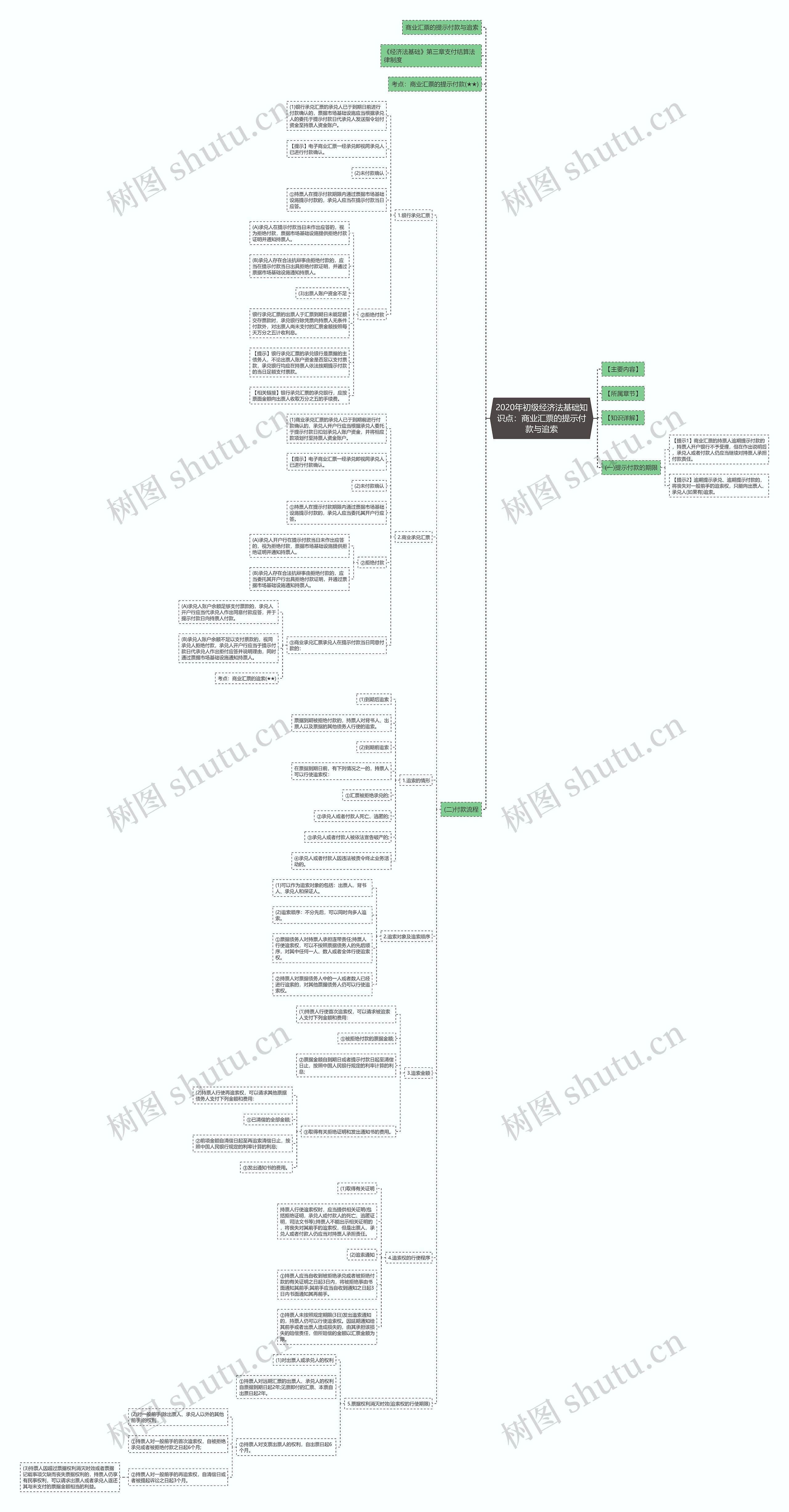 2020年初级经济法基础知识点：商业汇票的提示付款与追索思维导图