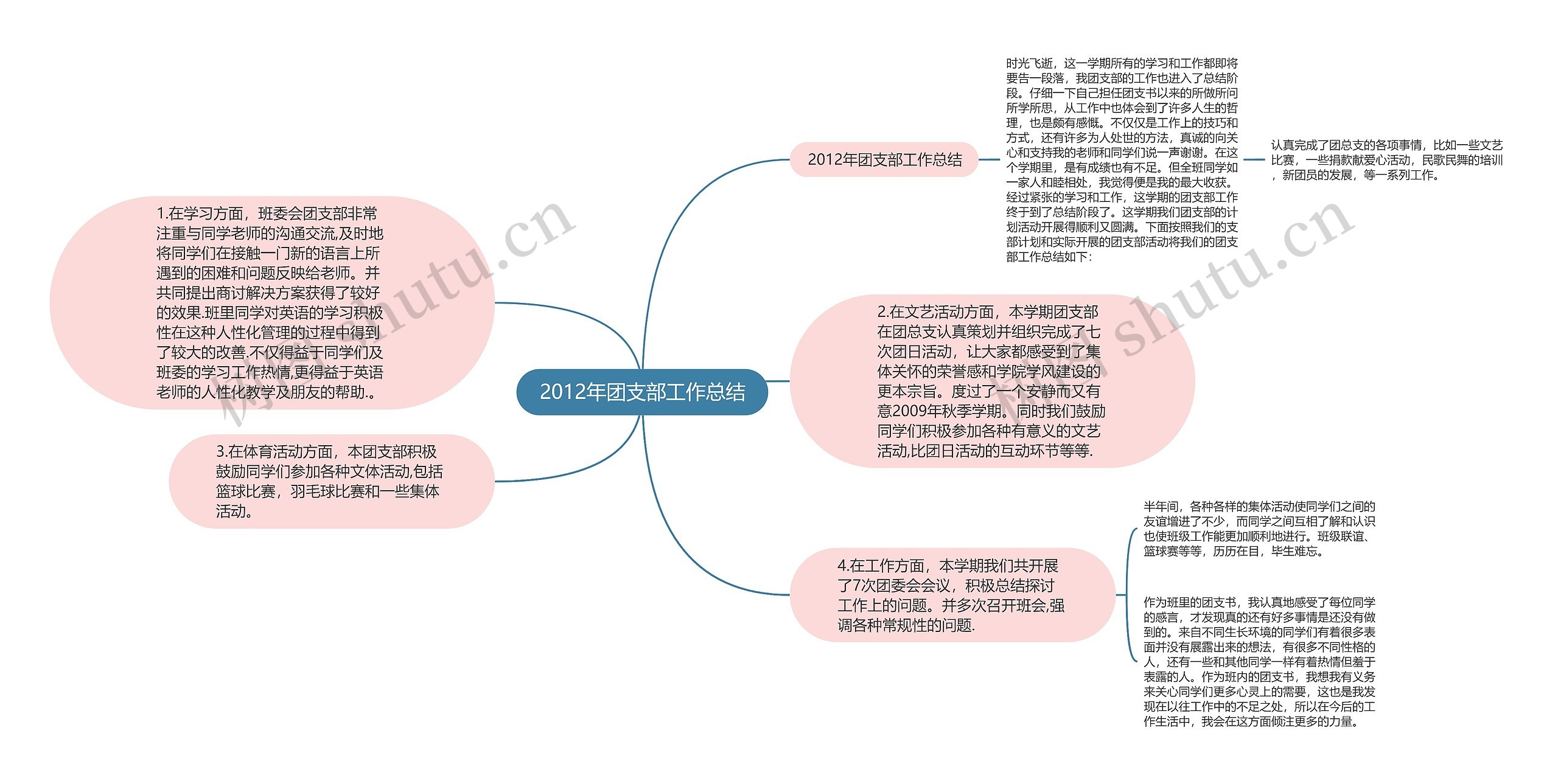 2012年团支部工作总结