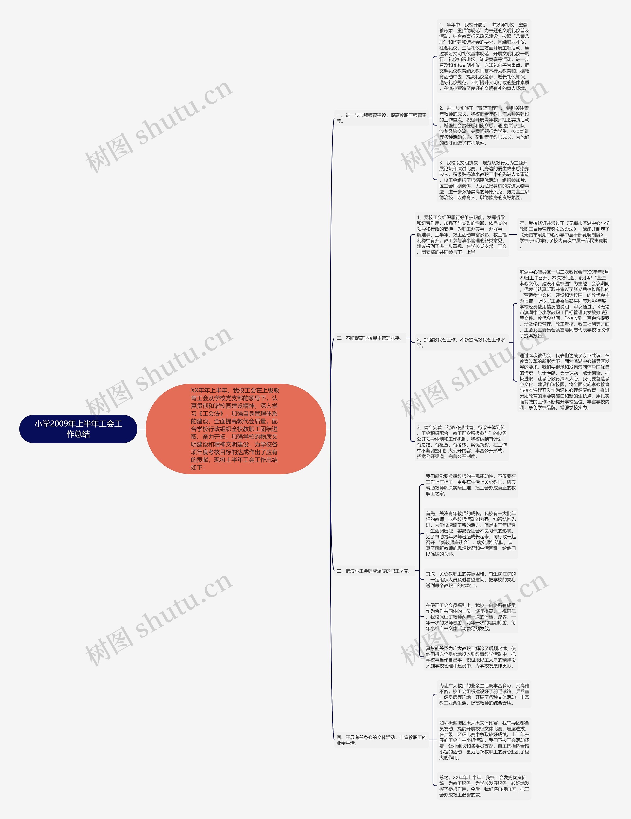 小学2009年上半年工会工作总结思维导图