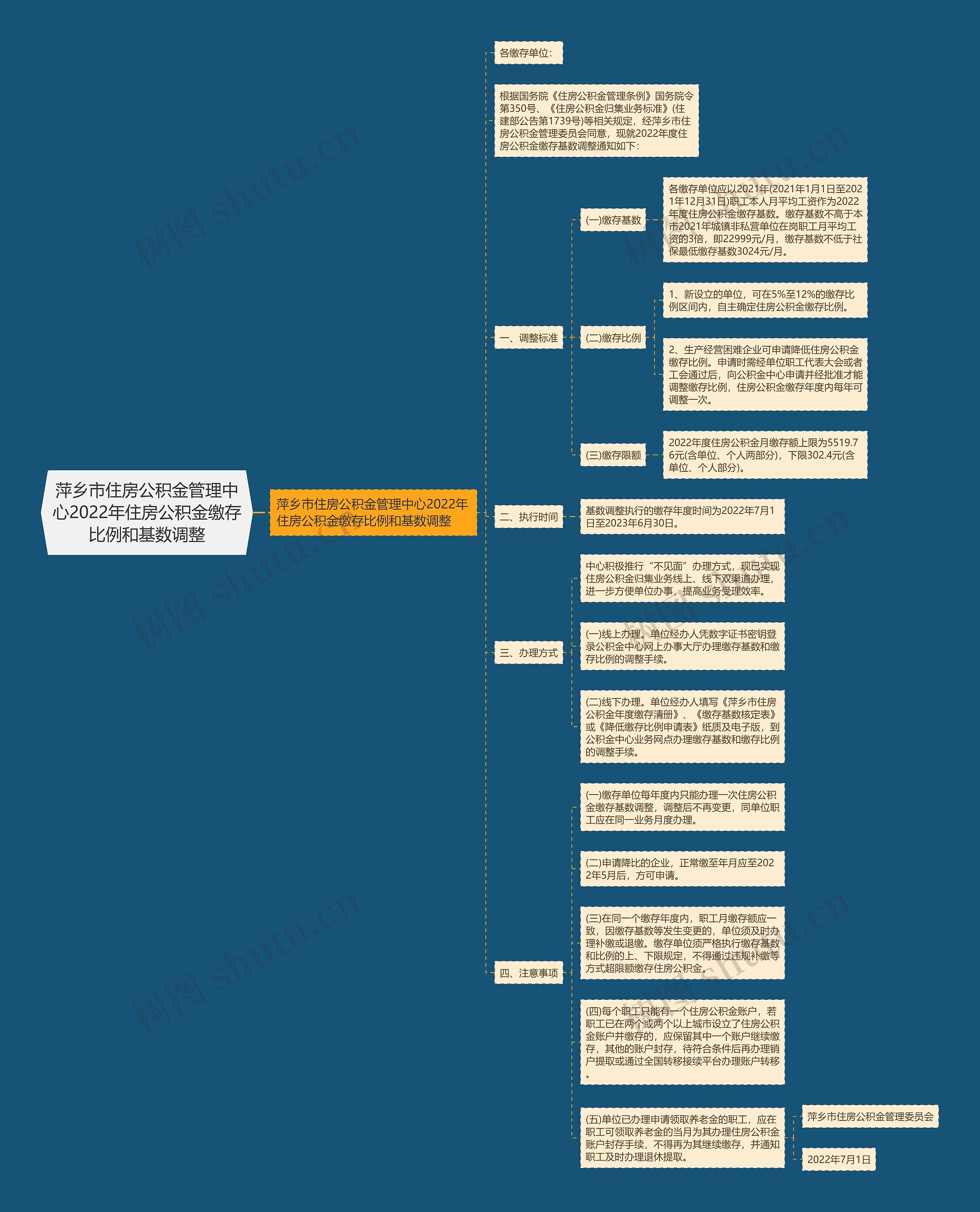萍乡市住房公积金管理中心2022年住房公积金缴存比例和基数调整思维导图