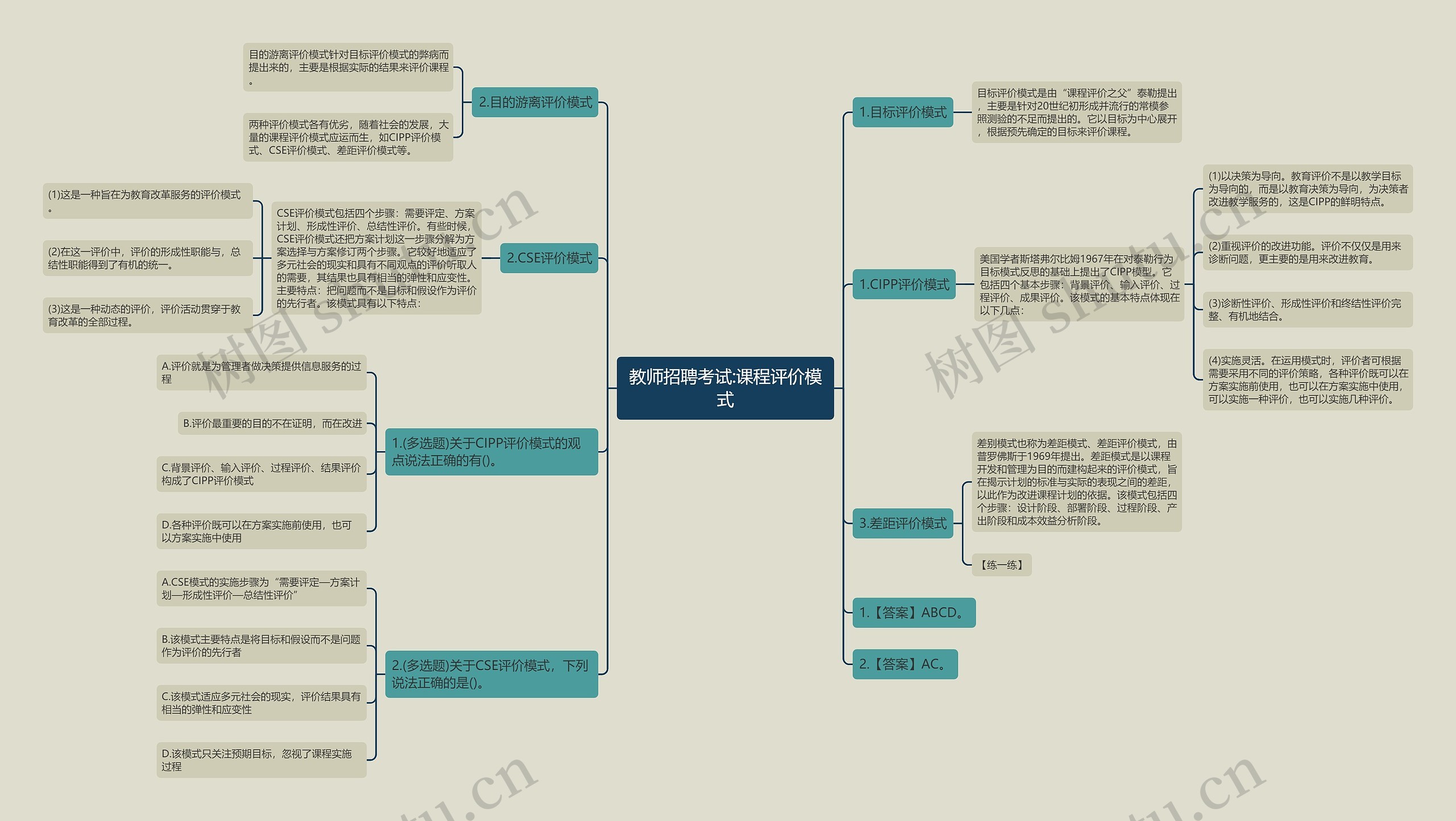 教师招聘考试:课程评价模式思维导图
