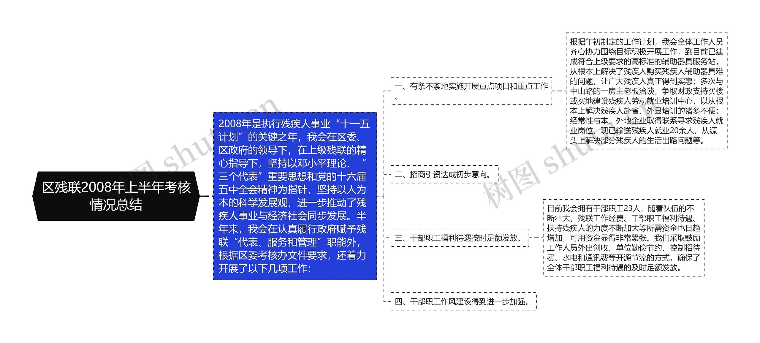 区残联2008年上半年考核情况总结思维导图