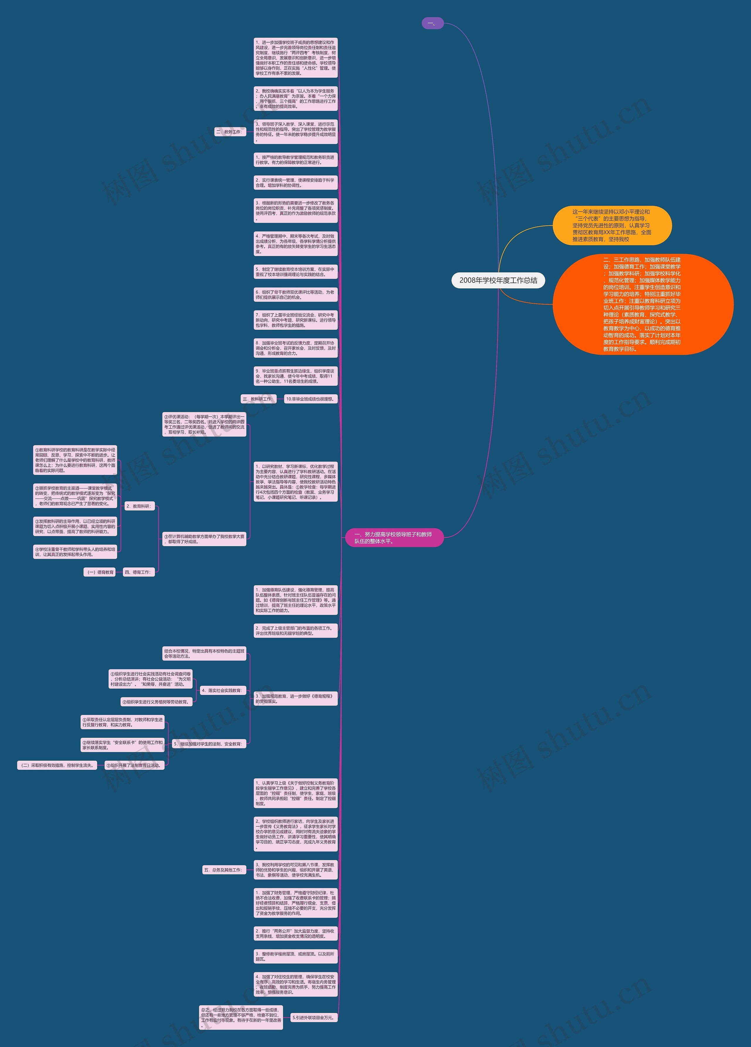 2008年学校年度工作总结思维导图