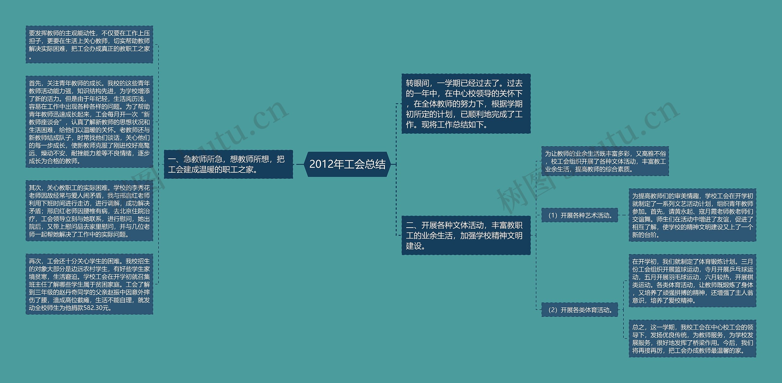 2012年工会总结思维导图