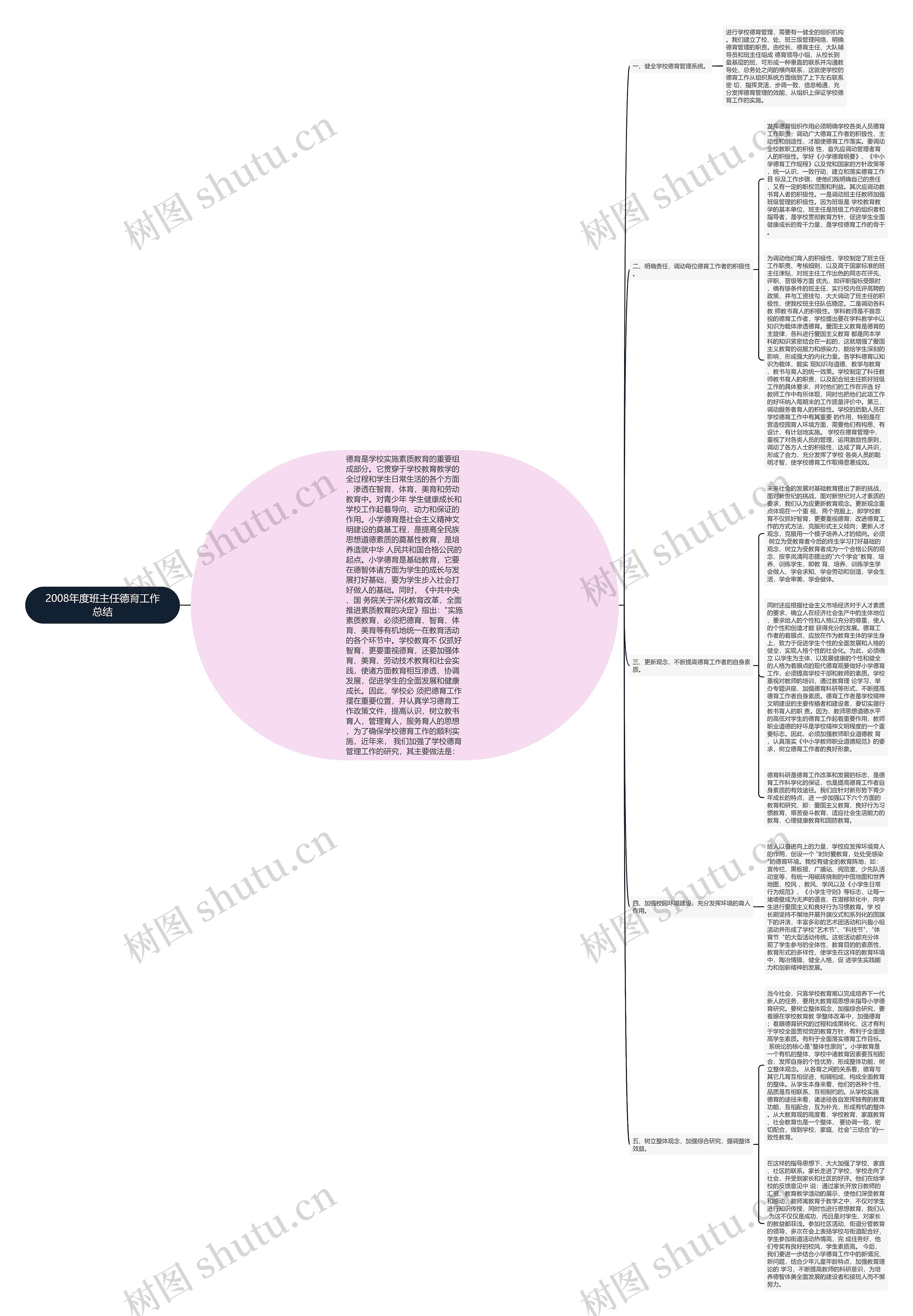 2008年度班主任德育工作总结思维导图