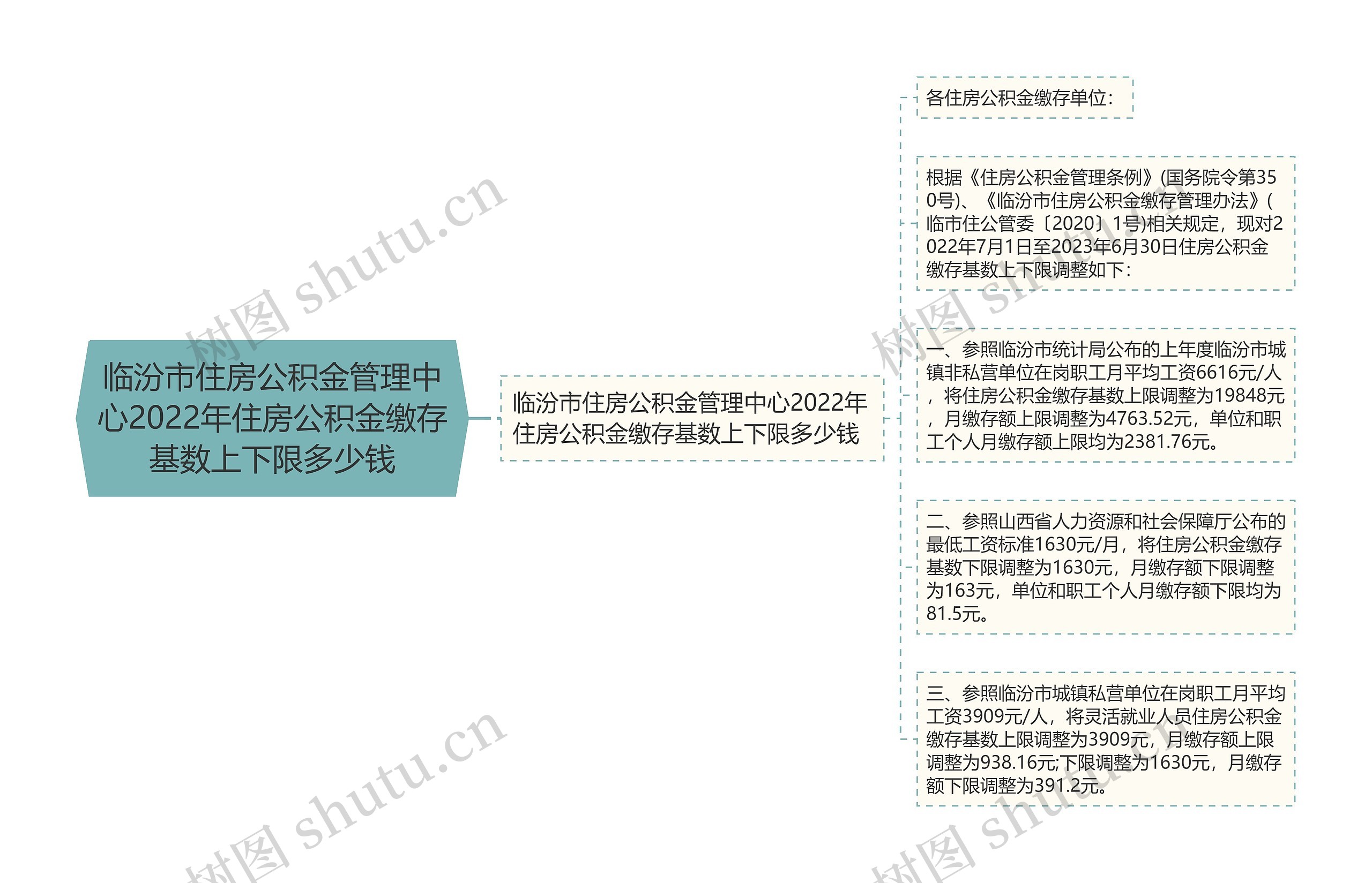 临汾市住房公积金管理中心2022年住房公积金缴存基数上下限多少钱