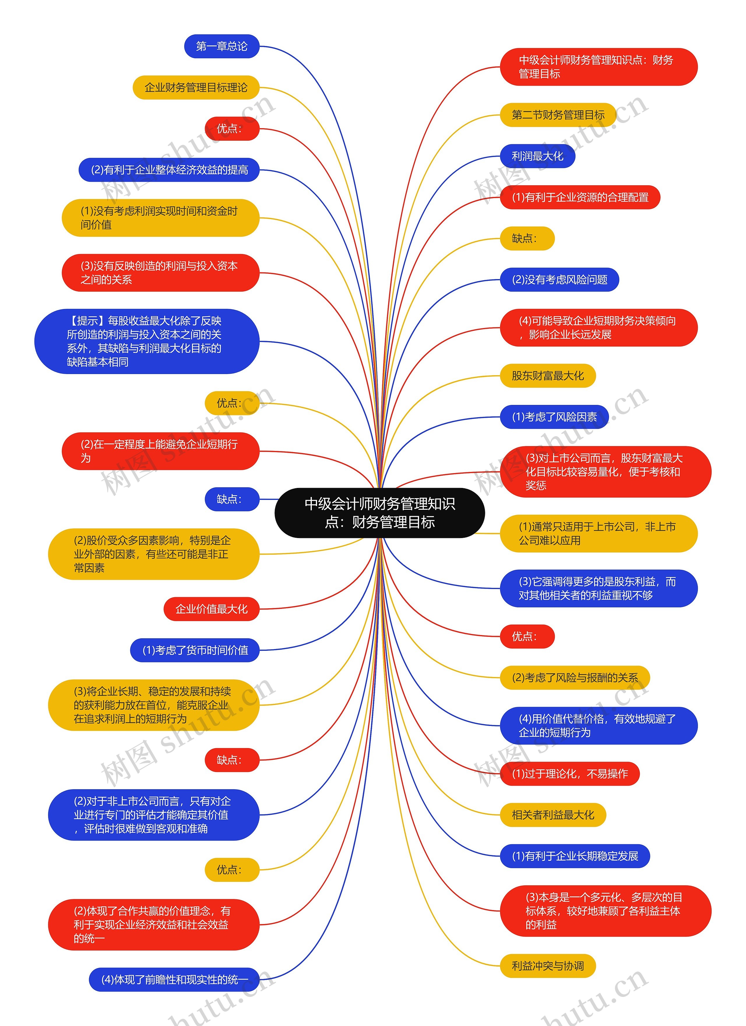 中级会计师财务管理知识点：财务管理目标思维导图