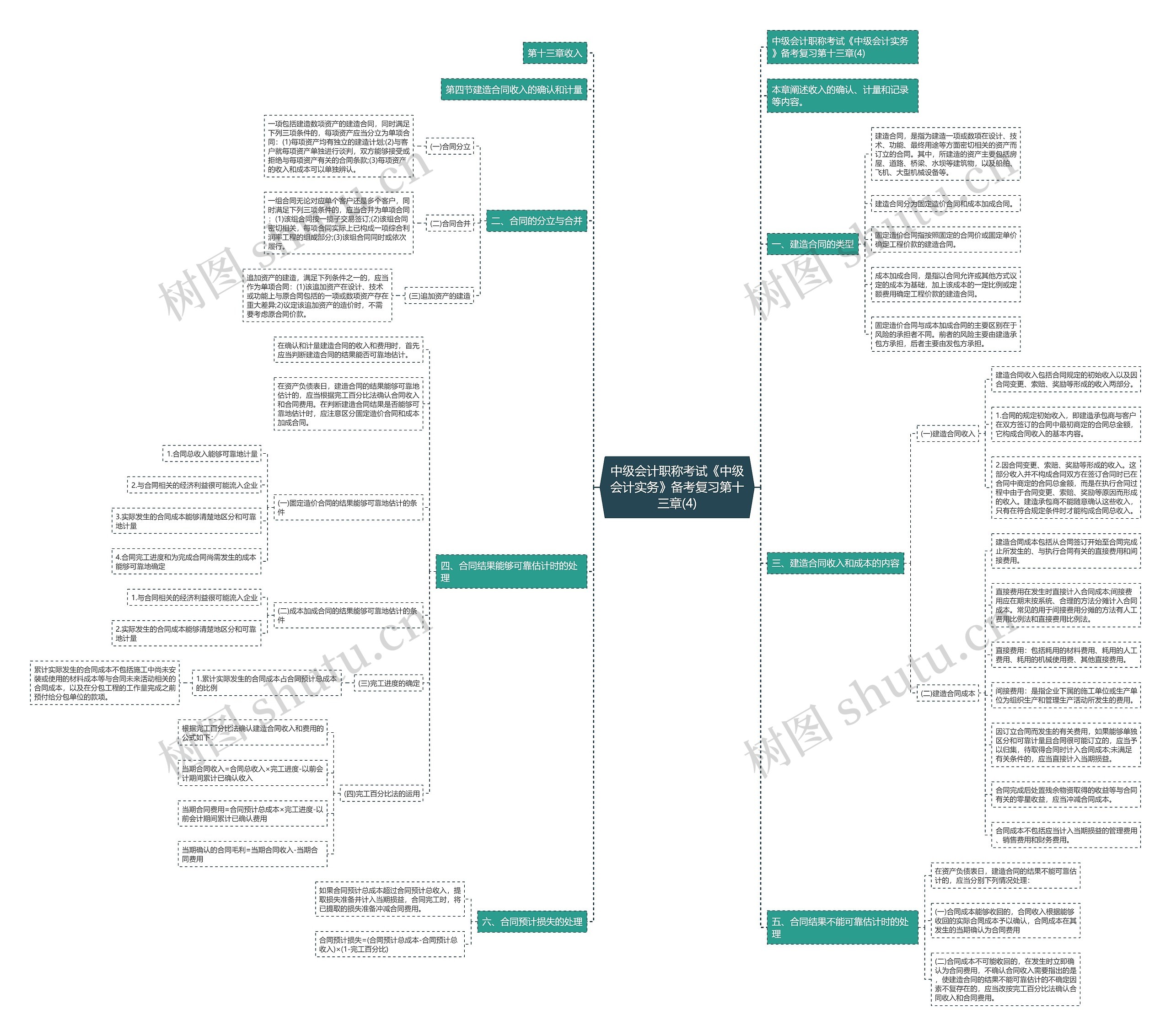 中级会计职称考试《中级会计实务》备考复习第十三章(4)思维导图