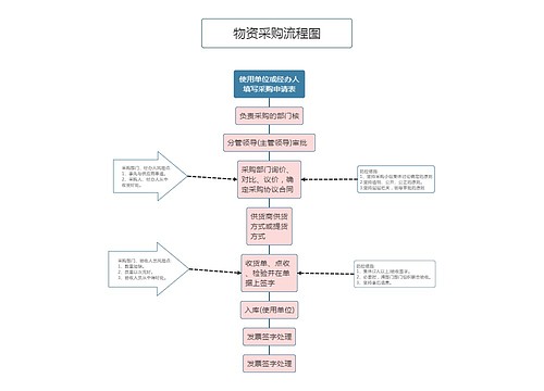 物资采购流程图