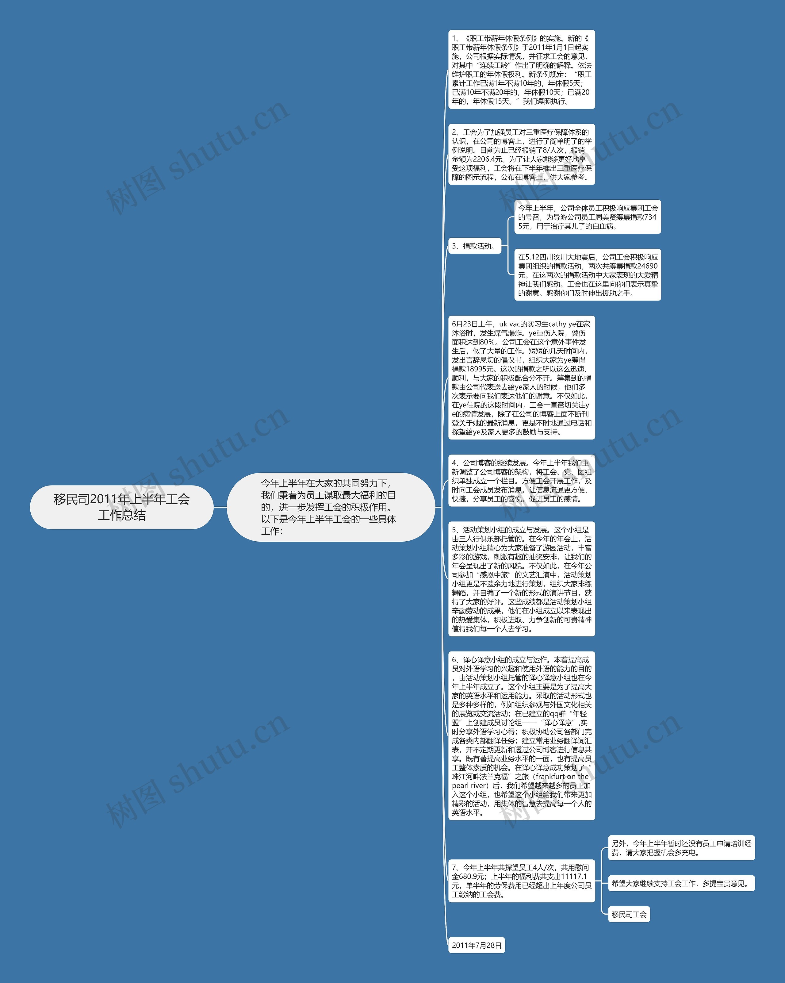 移民司2011年上半年工会工作总结思维导图