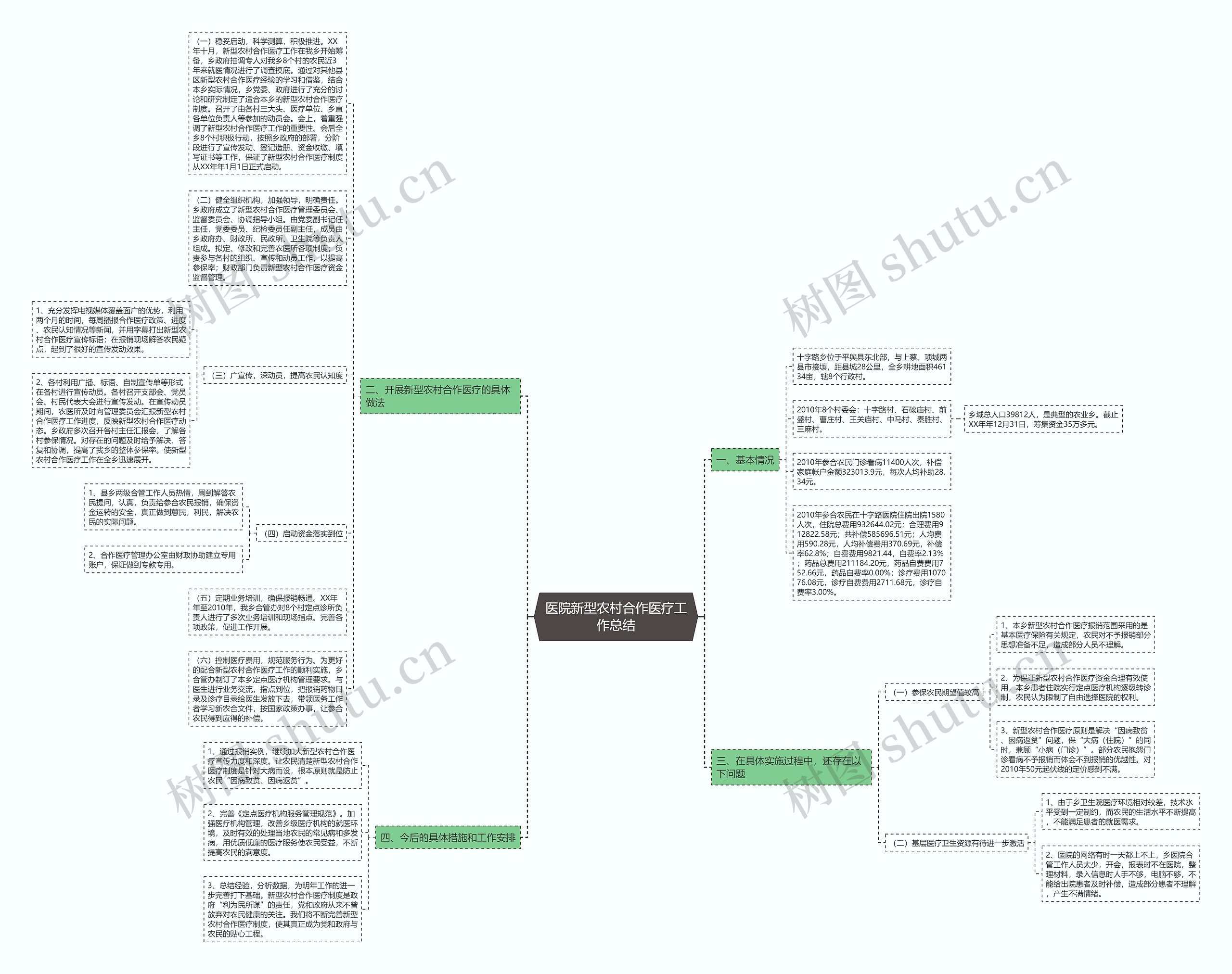 医院新型农村合作医疗工作总结思维导图