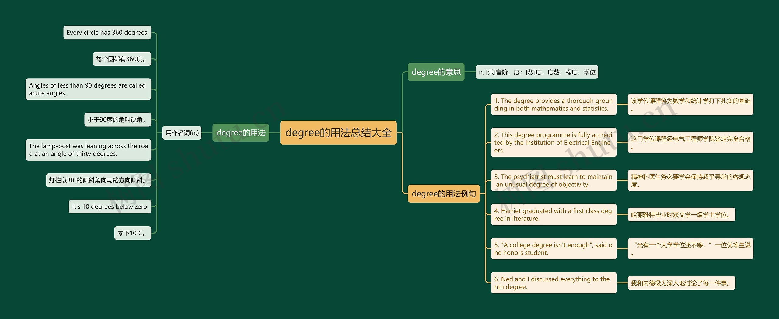 degree的用法总结大全思维导图