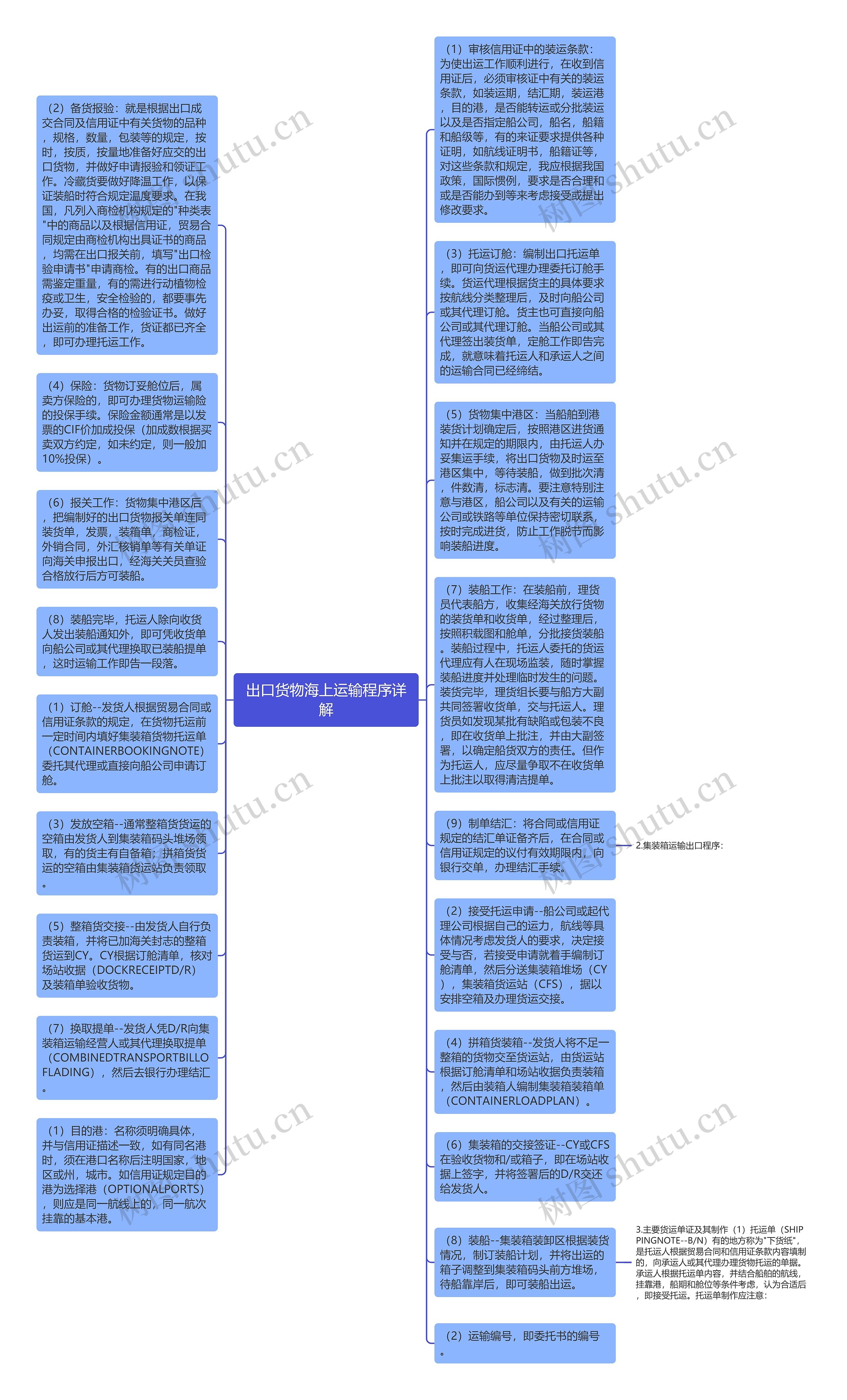 出口货物海上运输程序详解思维导图