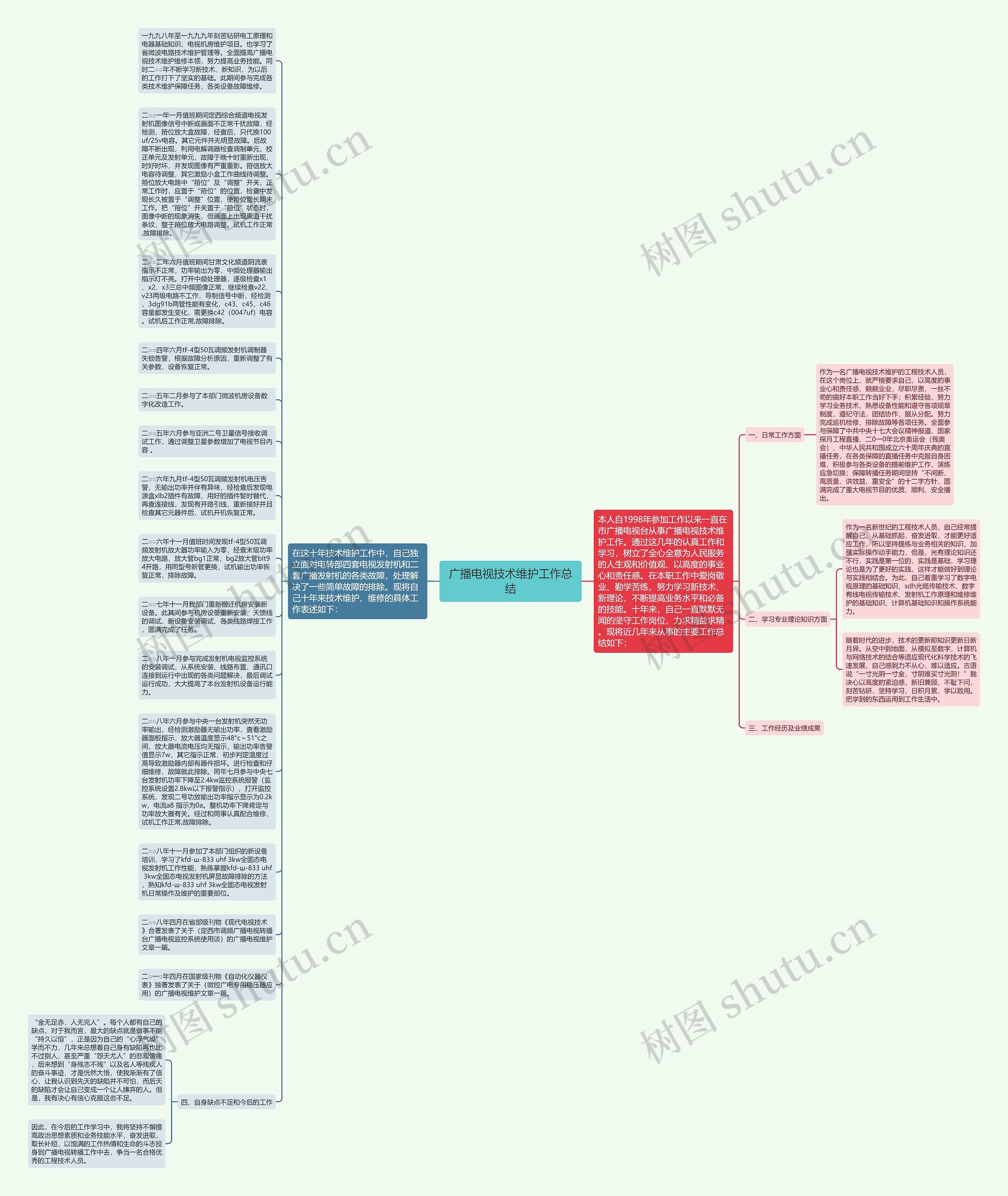 广播电视技术维护工作总结思维导图