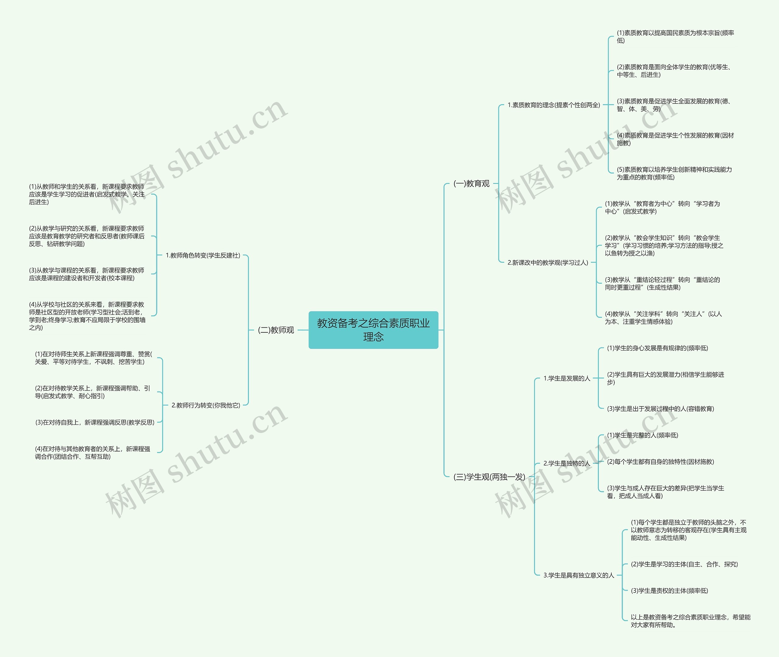 教资备考之综合素质职业理念思维导图