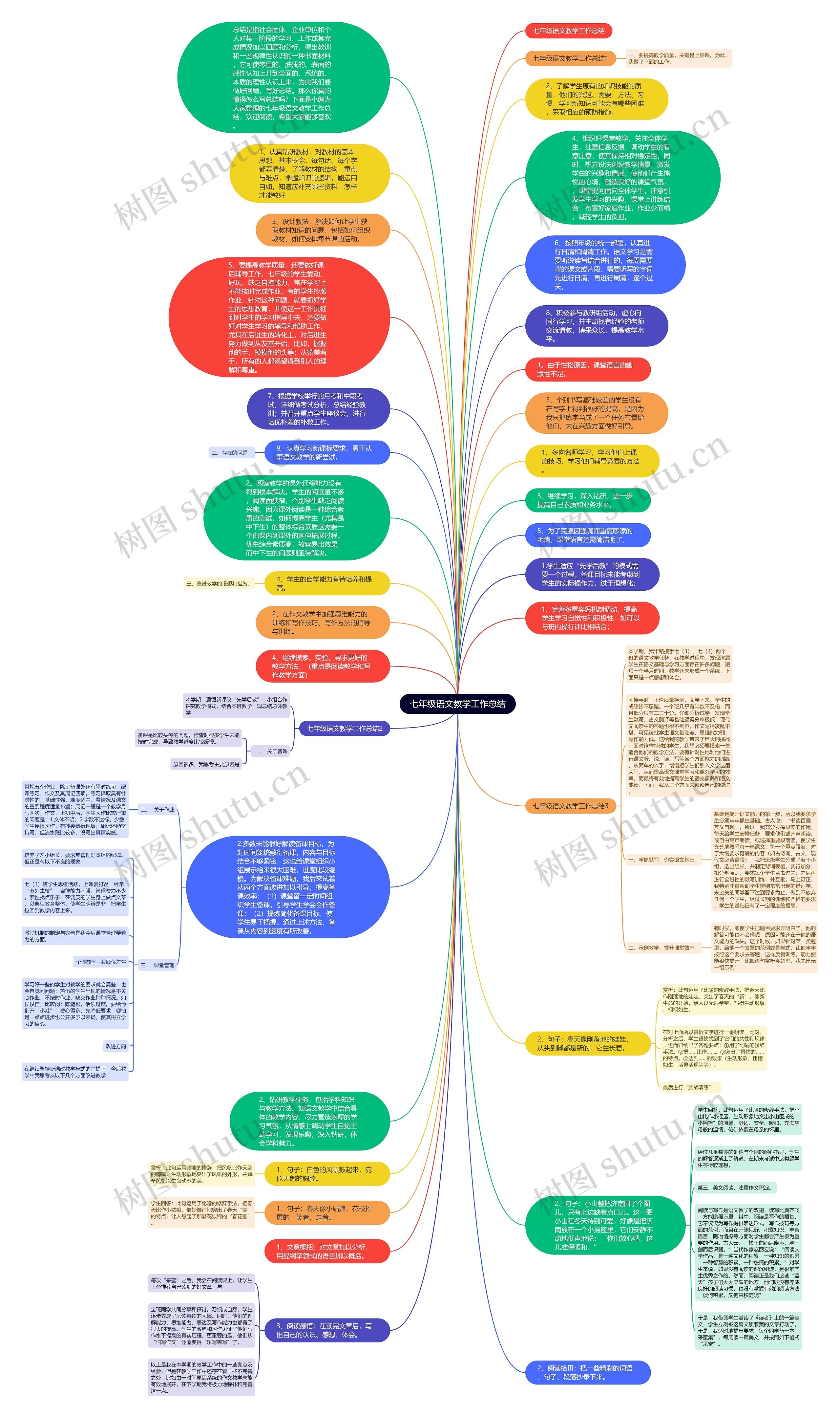 七年级语文教学工作总结思维导图