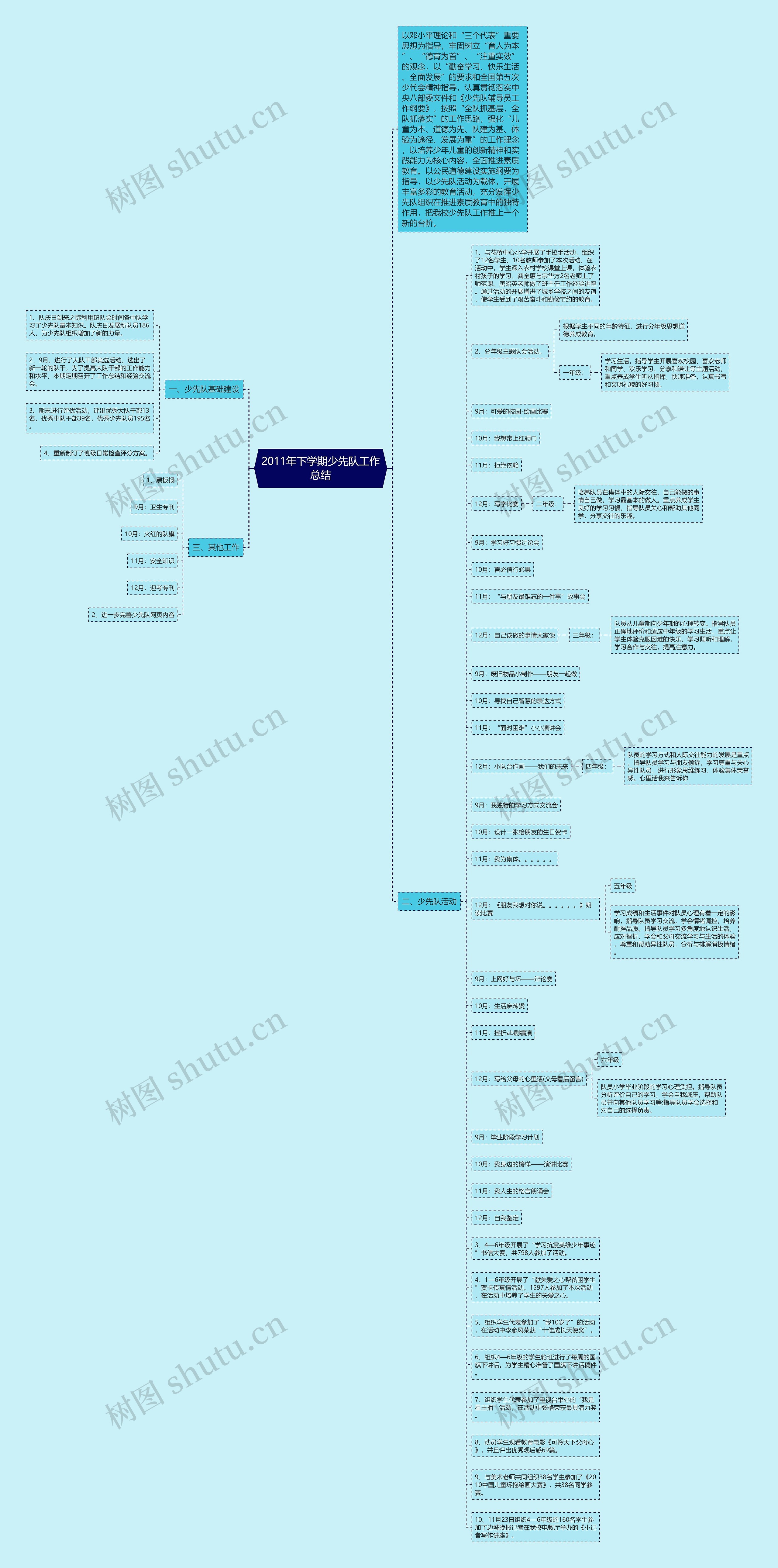2011年下学期少先队工作总结思维导图高清图 2011年下学期少先队工作总结思维导图