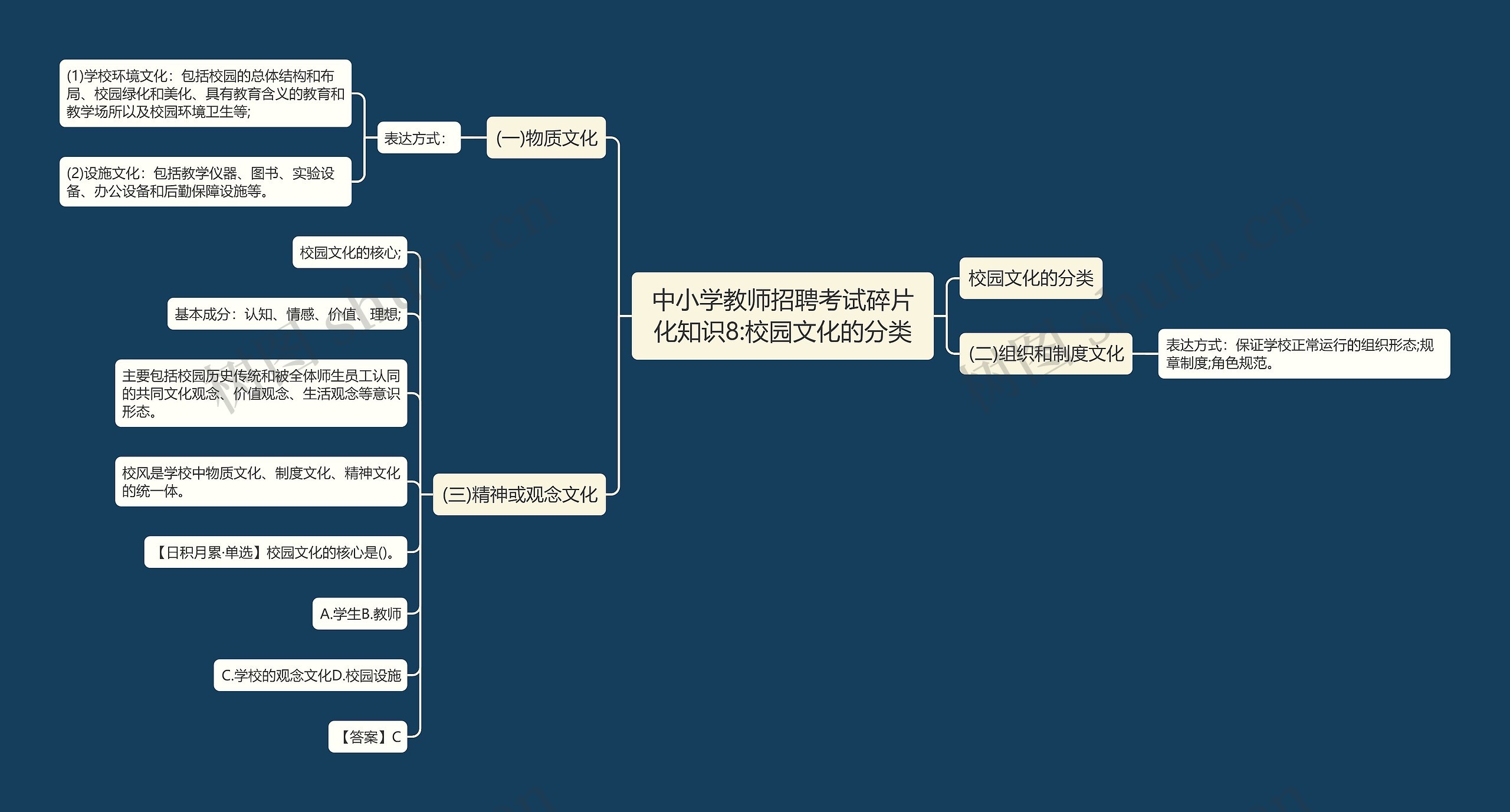 中小学教师招聘考试碎片化知识8:校园文化的分类思维导图