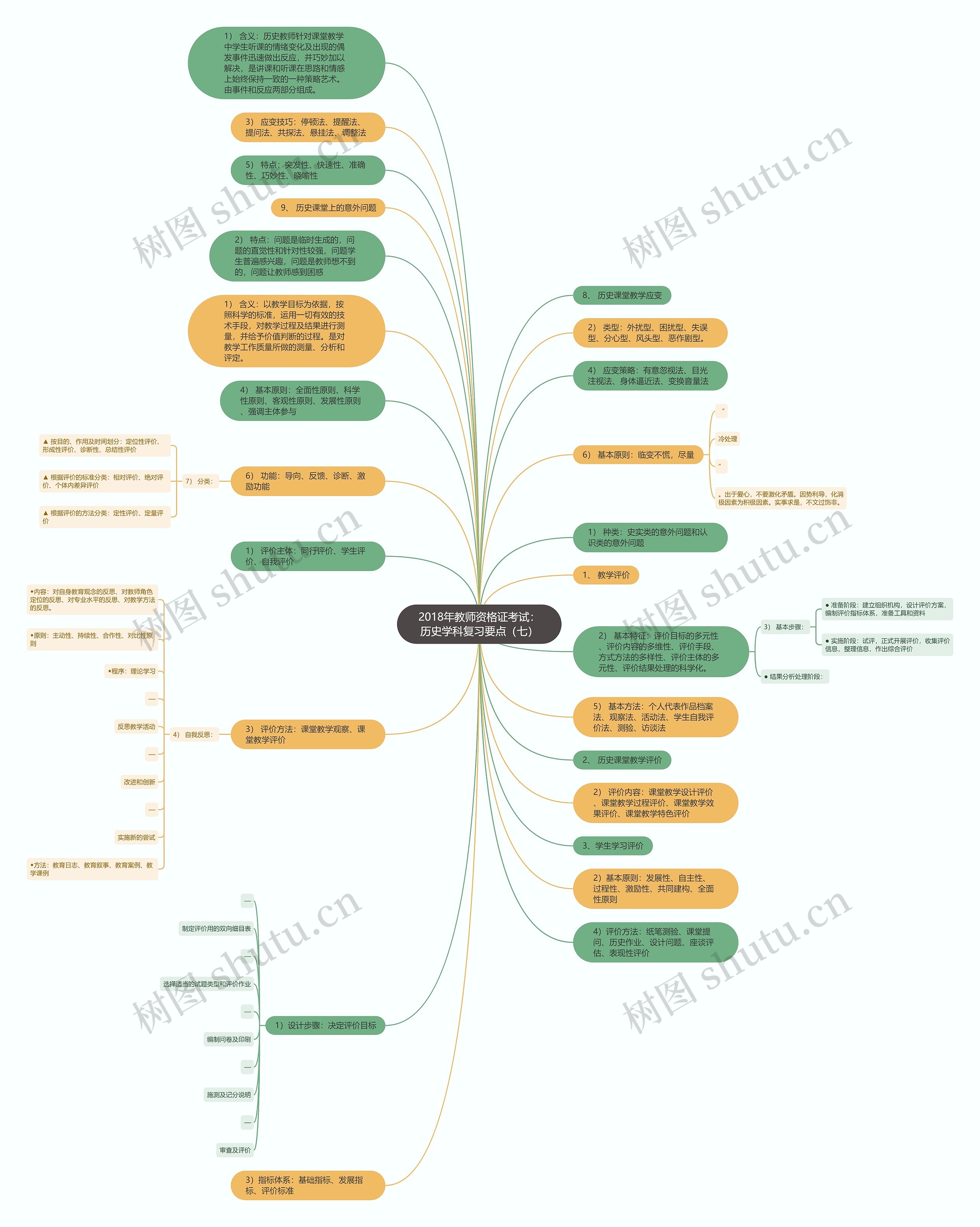 2018年教师资格证考试：历史学科复习要点（七）思维导图