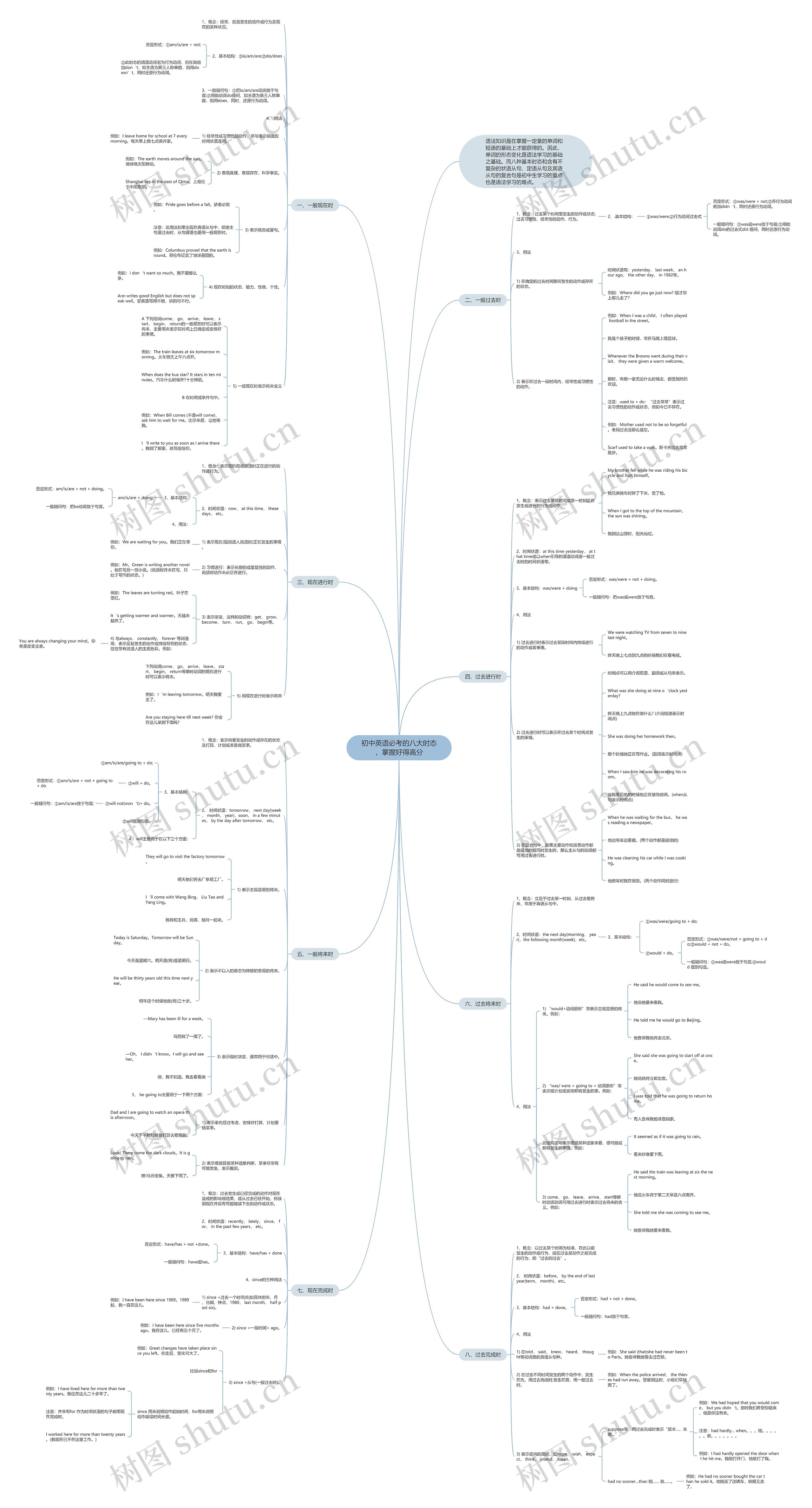 初中英语必考的八大时态，掌握好得高分思维导图