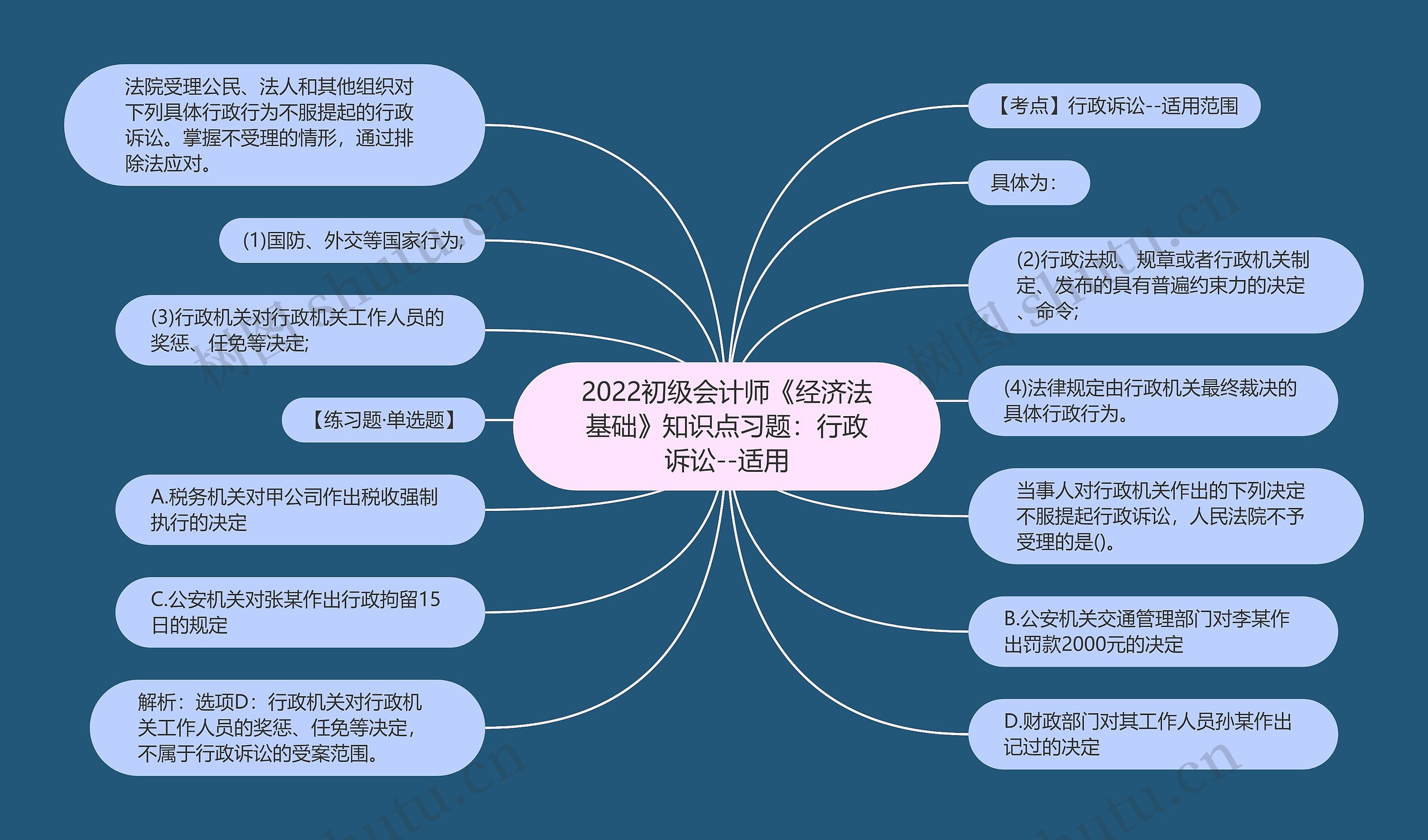 2022初级会计师《经济法基础》知识点习题：行政诉讼--适用思维导图