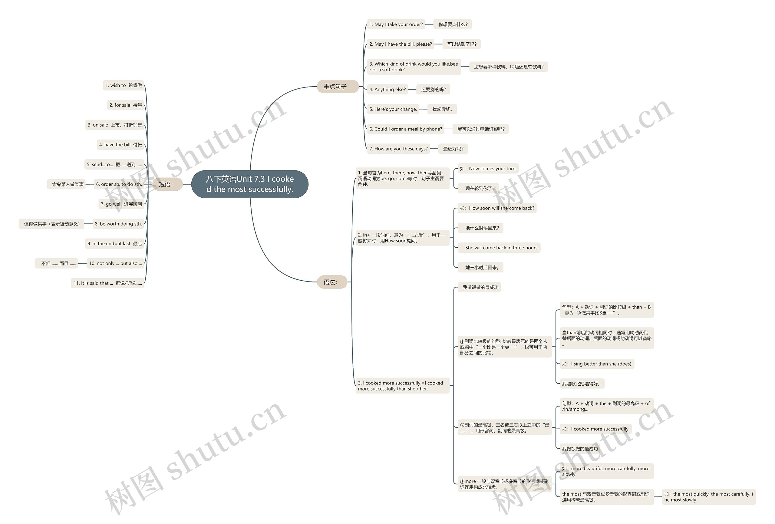 八下英语Unit 7.3 I cooked the most successfully.思维导图
