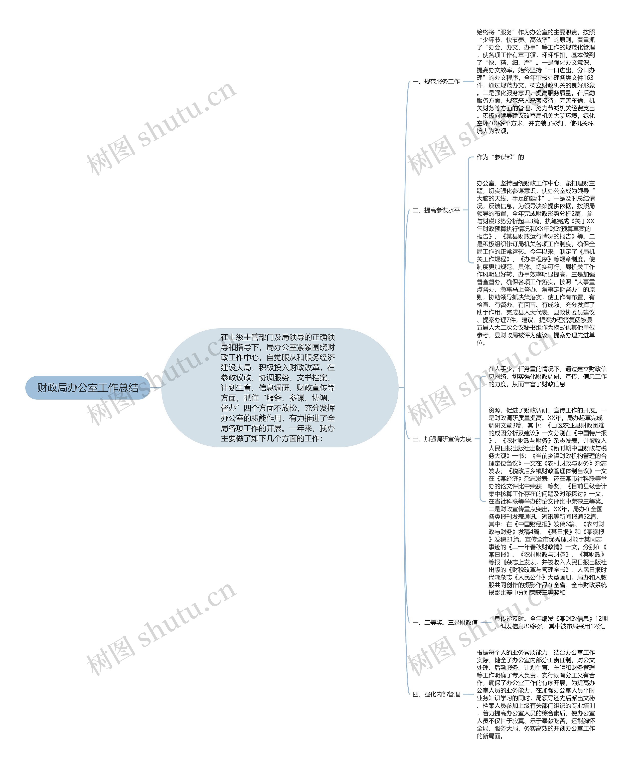 财政局办公室工作总结思维导图